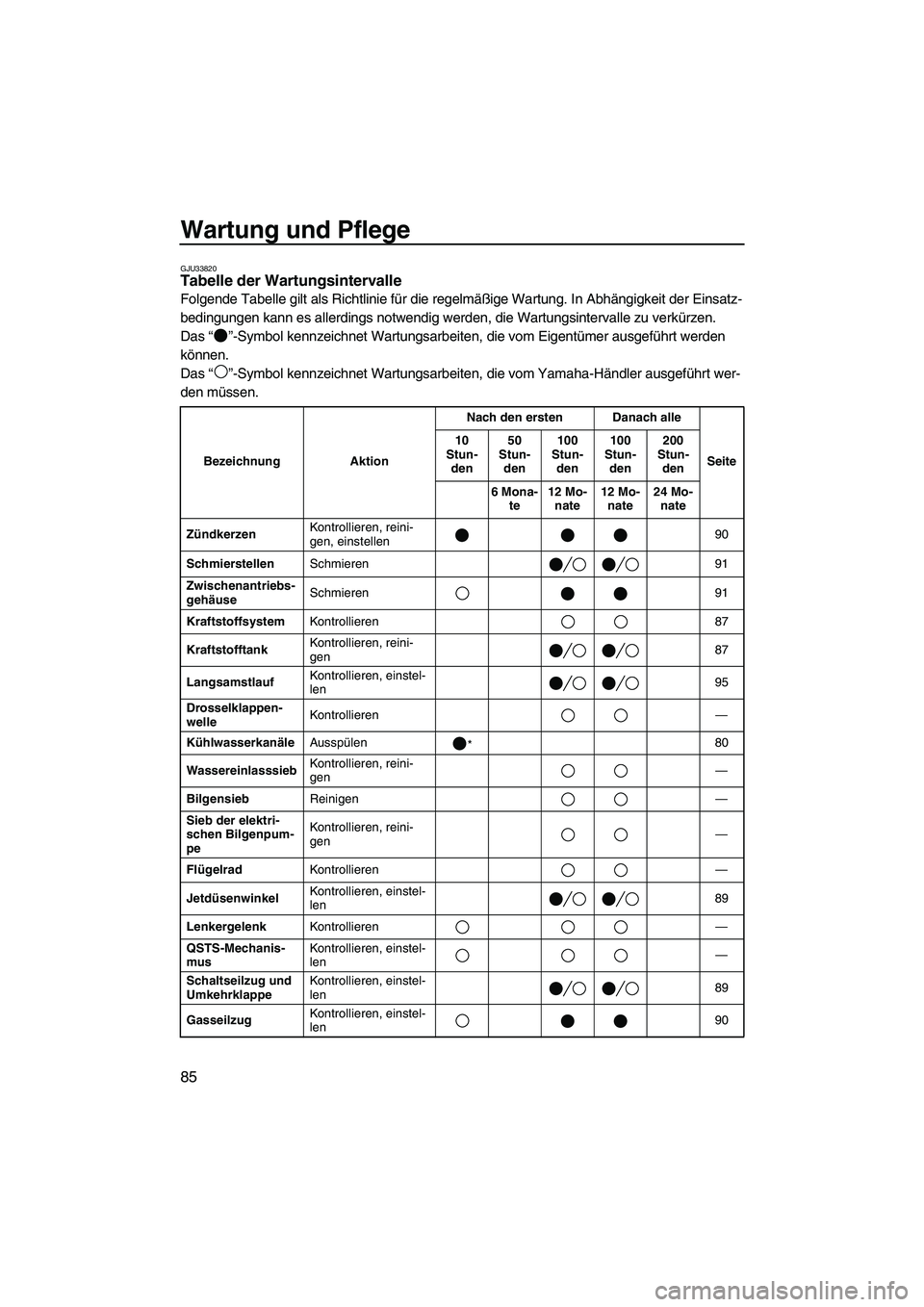 YAMAHA FX HO 2007  Betriebsanleitungen (in German) Wartung und Pflege
85
GJU33820Tabelle der Wartungsintervalle 
Folgende Tabelle gilt als Richtlinie für die regelmäßige Wartung. In Abhängigkeit der Einsatz-
bedingungen kann es allerdings notwendi