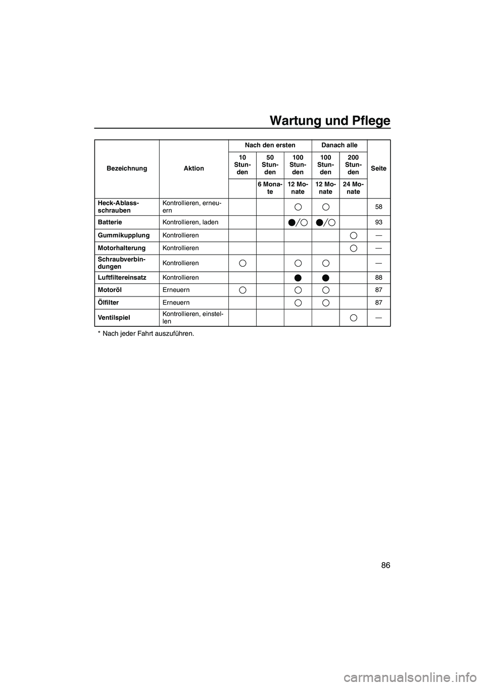 YAMAHA FX HO 2007  Betriebsanleitungen (in German) Wartung und Pflege
86
* Nach jeder Fahrt auszuführen.
Heck-Ablass-
schraubenKontrollieren, erneu-
ern58
BatterieKontrollieren, laden 93
GummikupplungKontrollieren—
MotorhalterungKontrollieren—
Sc