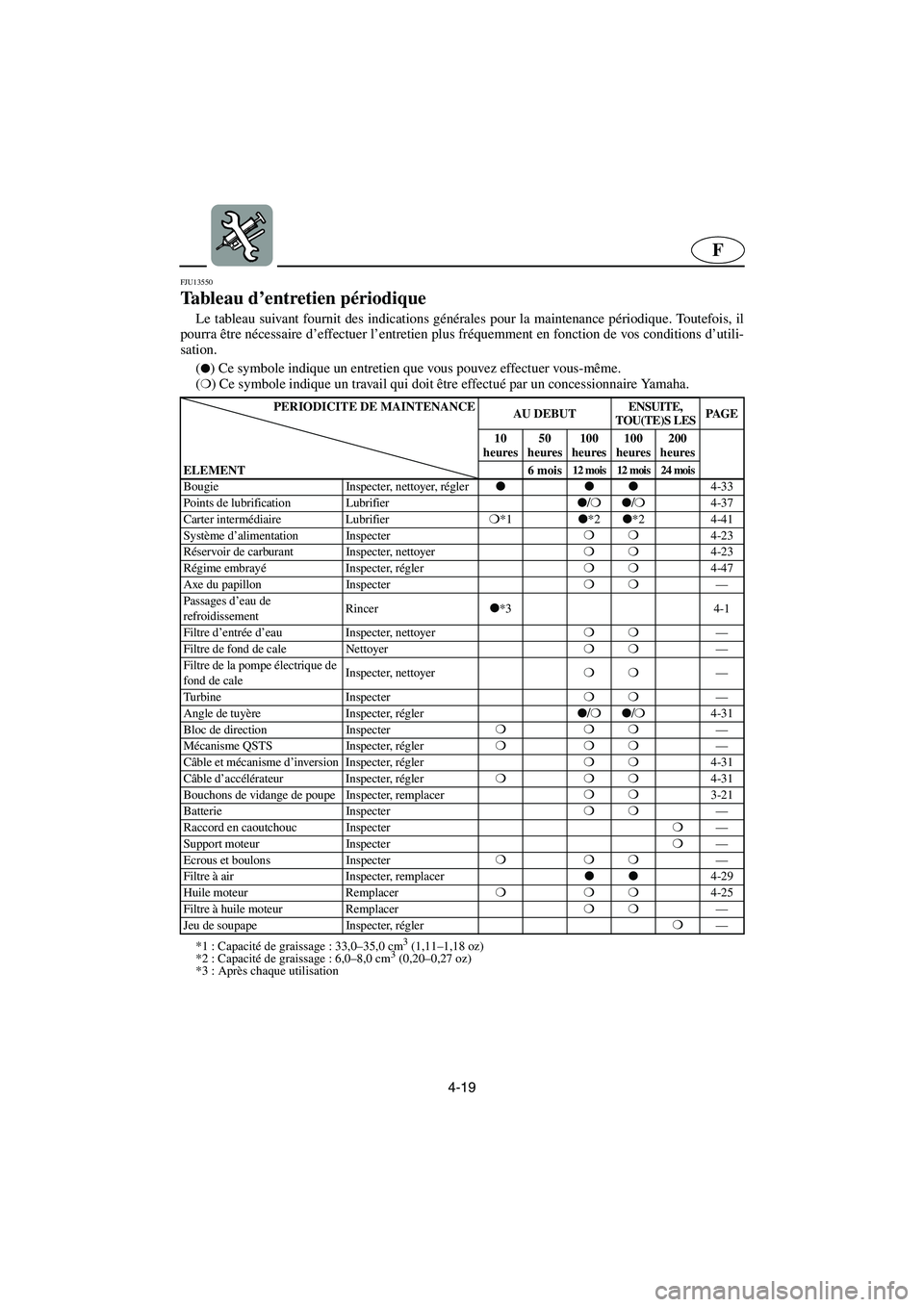 YAMAHA FX HO 2006 Notices Demploi (in French) 4-19
F
FJU13550
Tableau d’entretien périodique
Le tableau suivant fournit des indications générales pour la maintenance périodique. Toutefois, il
pourra être nécessaire d’effectuer l’en YAMAHA FX HO 2006 Notices Demploi (in French) 4-19
F
FJU13550
Tableau d’entretien périodique
Le tableau suivant fournit des indications générales pour la maintenance périodique. Toutefois, il
pourra être nécessaire d’effectuer l’en