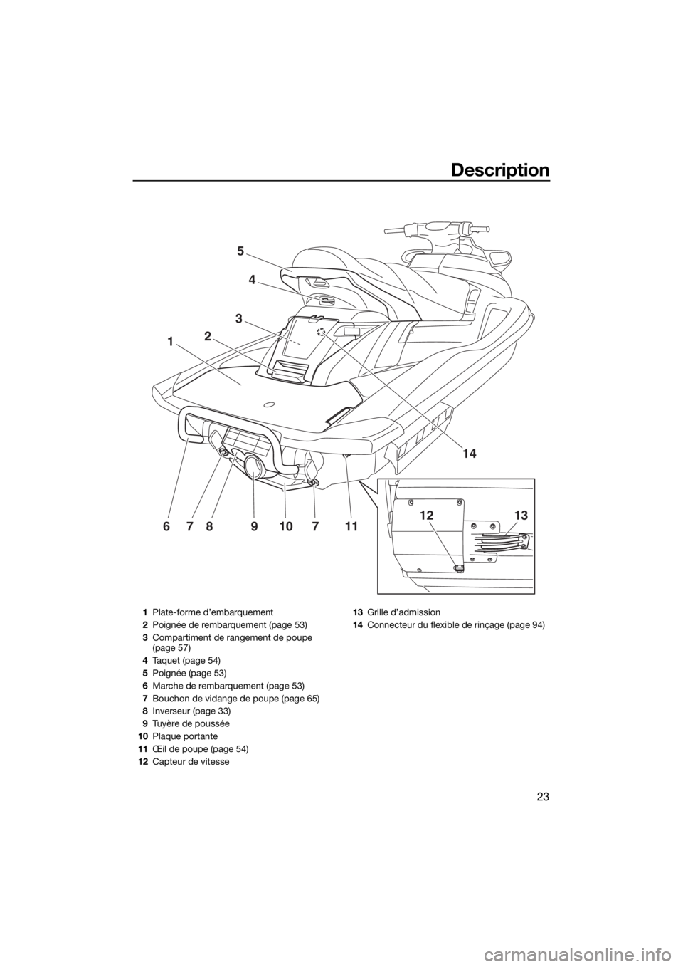 YAMAHA FX HO CRUISER 2018  Notices Demploi (in French) Description
23
1312117109876
1
3
2
4
5
14
1Plate-forme d’embarquement
2Poignée de rembarquement (page 53)
3Compartiment de rangement de poupe 
(page 57)
4Taquet (page 54)
5Poignée (page 53)
6March