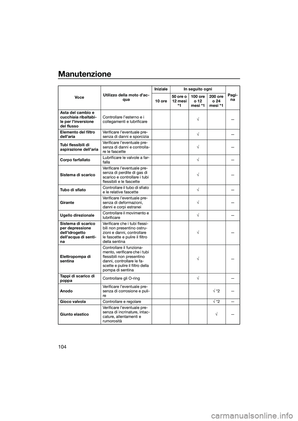 YAMAHA FX HO CRUISER 2015 Manuale duso (in Italian) Manutenzione
104
Asta del cambio e
cucchiaia ribaltabi-
le per l’inversione
del flussoControllare l’esterno e i
collegamenti e lubrificare
√
—
Elemento del filtro
dell’aria Verificare l YAMAHA FX HO CRUISER 2015 Manuale duso (in Italian) Manutenzione
104
Asta del cambio e
cucchiaia ribaltabi-
le per l’inversione
del flussoControllare l’esterno e i
collegamenti e lubrificare
√
—
Elemento del filtro
dell’aria Verificare l