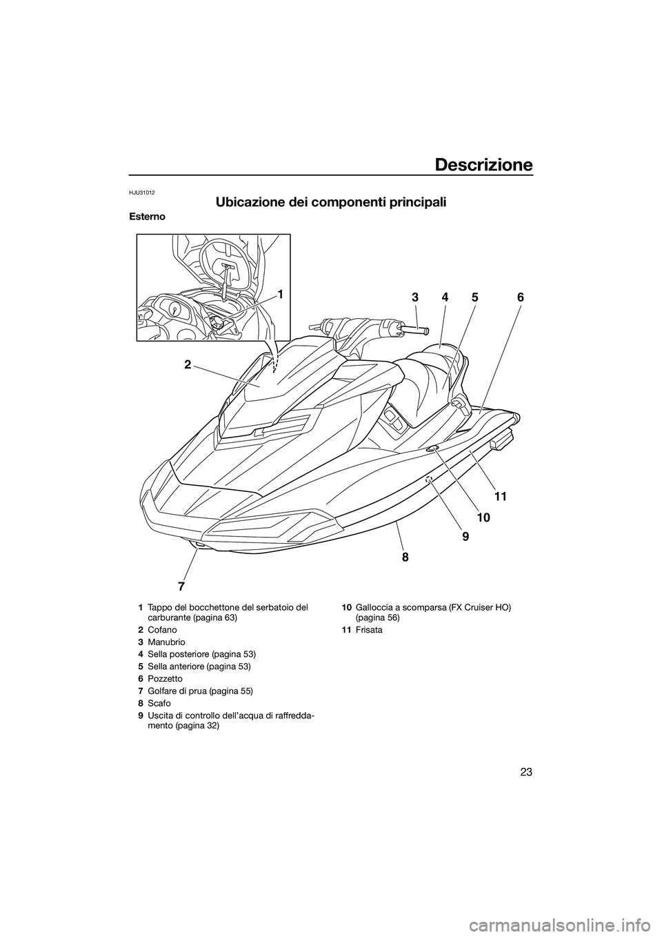 YAMAHA FX HO CRUISER 2015  Manuale duso (in Italian) Descrizione
23
HJU31012
Ubicazione dei componenti principali
Esterno
7
8
9
10
11
2
34561
1Tappo del bocchettone del serbatoio del 
carburante (pagina 63)
2 Cofano
3 Manubrio
4 Sella posteriore (pagina