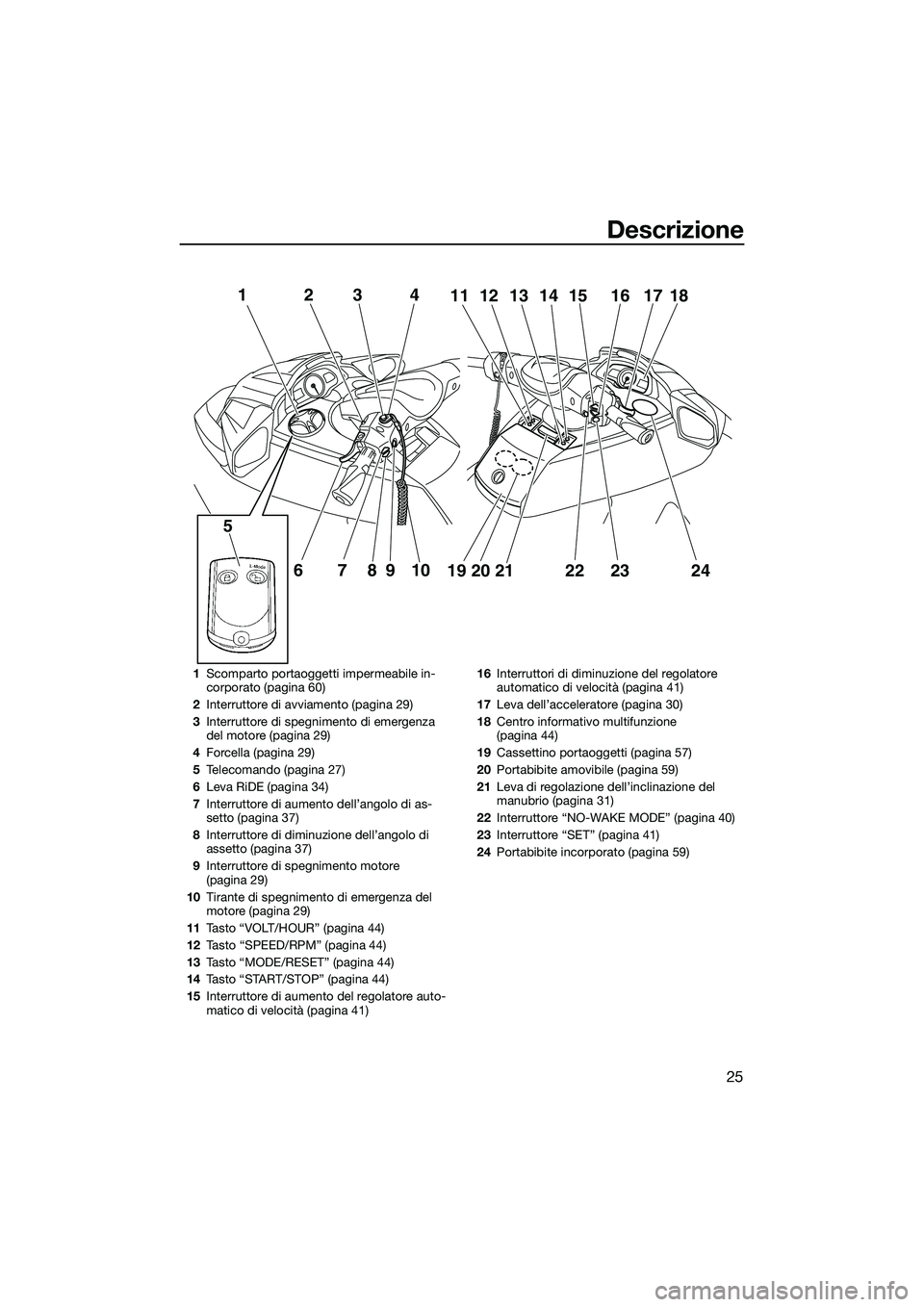 YAMAHA FX HO CRUISER 2015 Manuale duso (in Italian) Descrizione
25
12
67 910
58
3412111314 15 16 1817
19 20 21
222324
1 Scomparto portaoggetti impermeabile in-
corporato (pagina 60)
2 Interruttore di avviamento (pagina 29)
3 Interruttore di spegnimento YAMAHA FX HO CRUISER 2015 Manuale duso (in Italian) Descrizione
25
12
67 910
58
3412111314 15 16 1817
19 20 21
222324
1 Scomparto portaoggetti impermeabile in-
corporato (pagina 60)
2 Interruttore di avviamento (pagina 29)
3 Interruttore di spegnimento