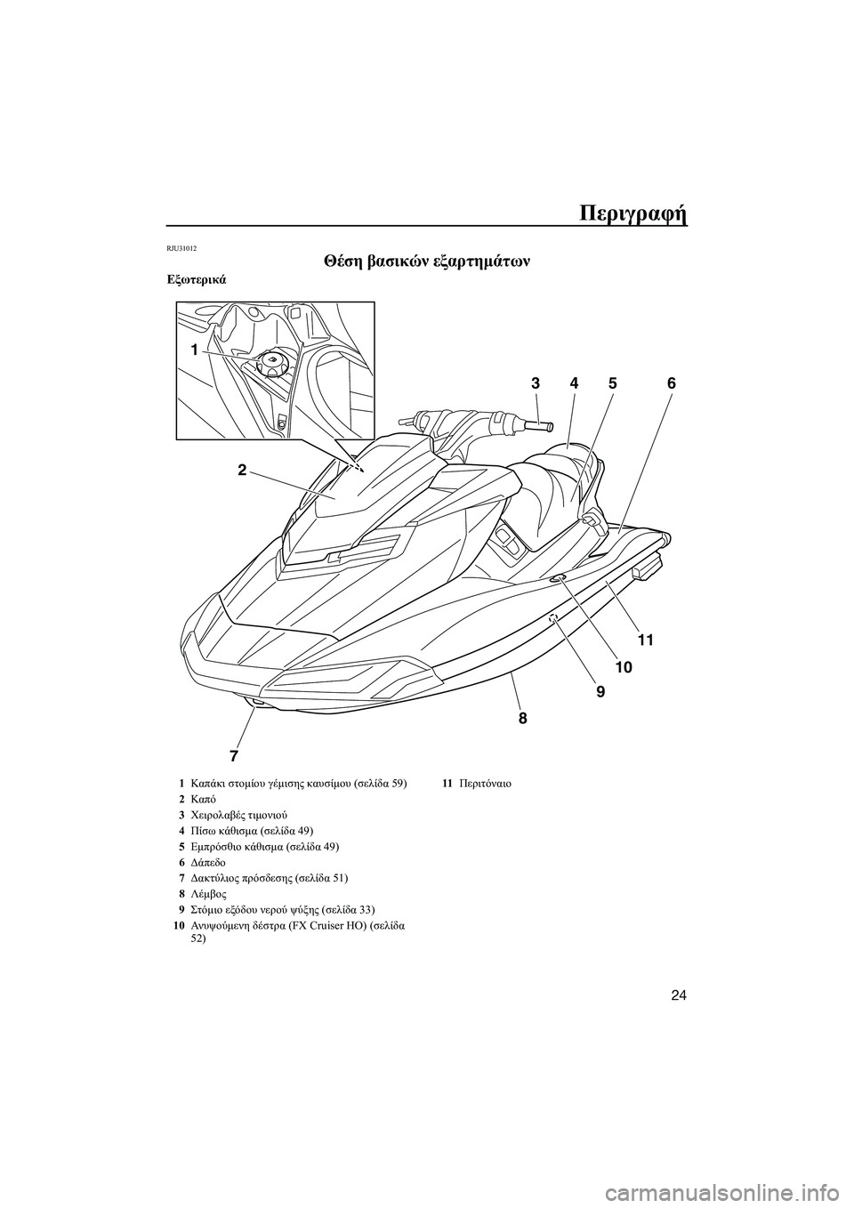 YAMAHA FX HO CRUISER 2014  ΟΔΗΓΌΣ ΧΡΉΣΗΣ (in Greek) Περιγραφή
24
RJU31012
Θέση βασικών  εξαρτημάτων
Εξωτερικά
7
8
9
10
11
2
1
3456
1 Καπ άκι  στομίου  γέμισης  καυσίμου  (σελίδα 