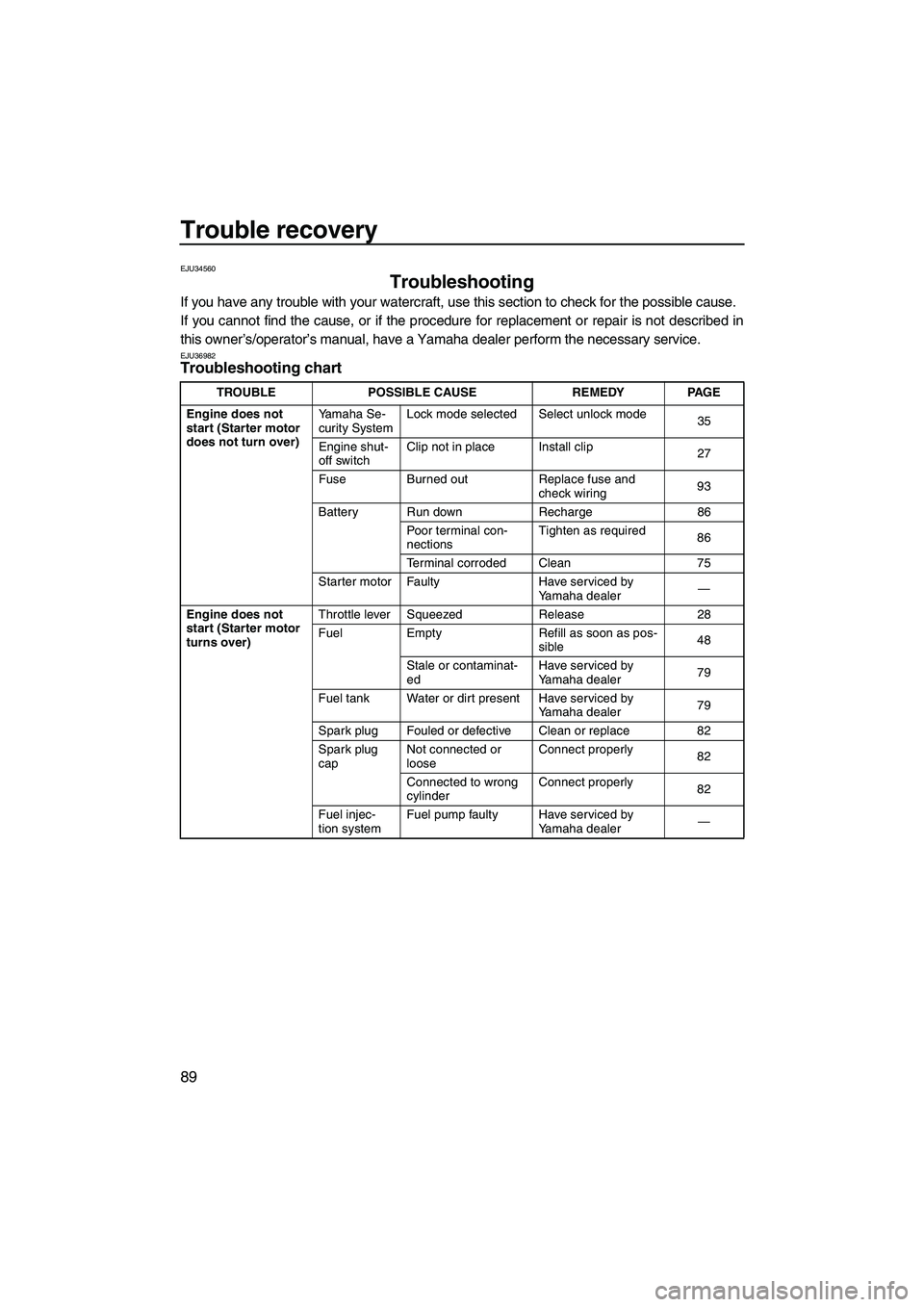 YAMAHA FX HO CRUISER 2009 Owners Manual Trouble recovery
89
EJU34560
Troubleshooting
If you have any trouble with your watercraft, use this section to check for the possible cause.
If you cannot find the cause, or if the procedure for repl YAMAHA FX HO CRUISER 2009 Owners Manual Trouble recovery
89
EJU34560
Troubleshooting
If you have any trouble with your watercraft, use this section to check for the possible cause.
If you cannot find the cause, or if the procedure for repl