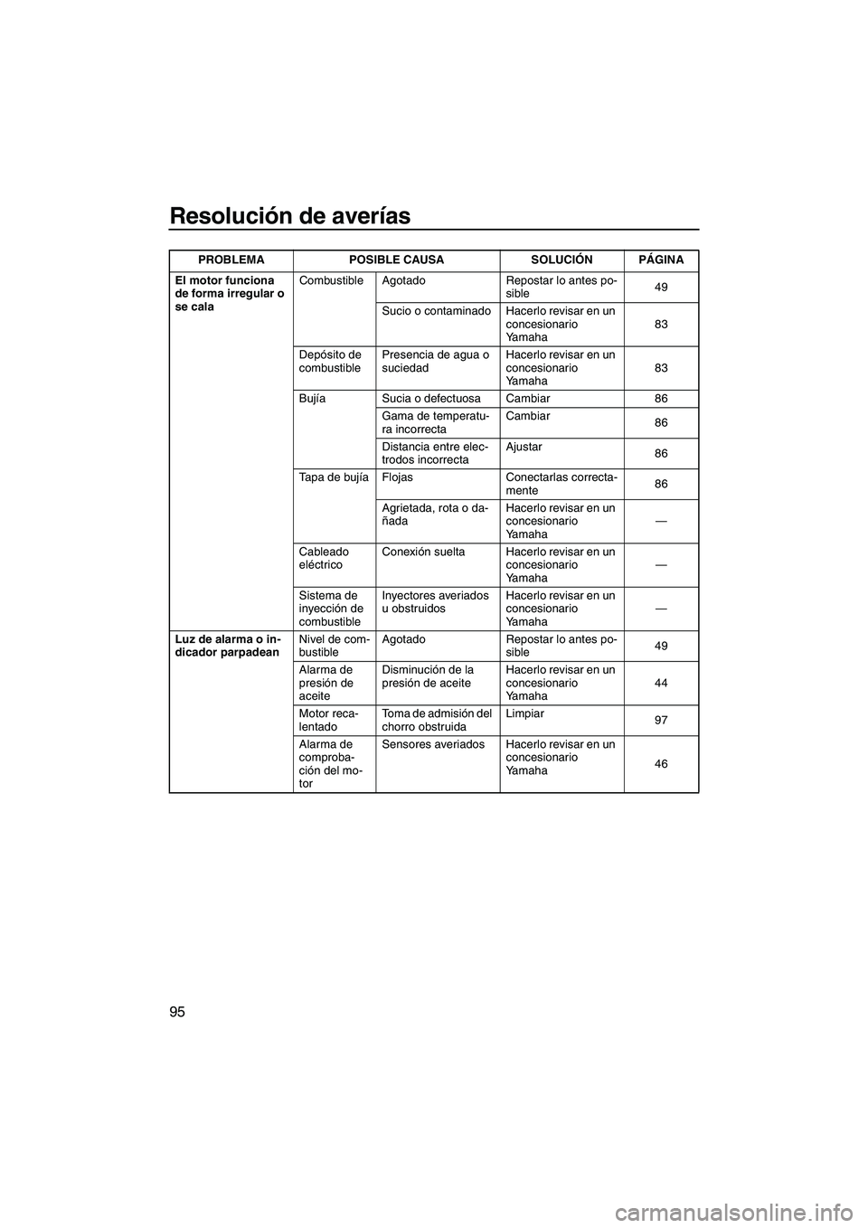 YAMAHA FX HO CRUISER 2009 Manuale de Empleo (in Spanish) Resolución de averías
95
El motor funciona
de forma irregular o
se calaCombustible Agotado Repostar lo antes po-
sible49
Sucio o contaminado Hacerlo revisar en un
concesionario
Yamaha83
Depósit YAMAHA FX HO CRUISER 2009 Manuale de Empleo (in Spanish) Resolución de averías
95
El motor funciona
de forma irregular o
se calaCombustible Agotado Repostar lo antes po-
sible49
Sucio o contaminado Hacerlo revisar en un
concesionario
Yamaha83
Depósit