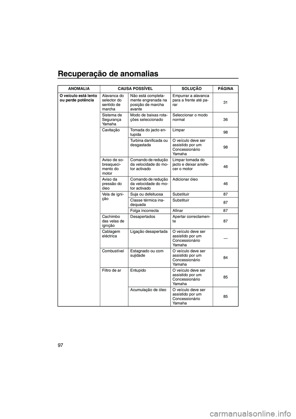 YAMAHA FX HO CRUISER 2009 Manual de utilização (in Portuguese) Recuperação de anomalias
97
O veículo está lento
ou perde potênciaAlavanca do
selector do
sentido de
marchaNão está completa-
mente engrenada na
posição de marcha
avanteEmpurrar a alava YAMAHA FX HO CRUISER 2009 Manual de utilização (in Portuguese) Recuperação de anomalias
97
O veículo está lento
ou perde potênciaAlavanca do
selector do
sentido de
marchaNão está completa-
mente engrenada na
posição de marcha
avanteEmpurrar a alava