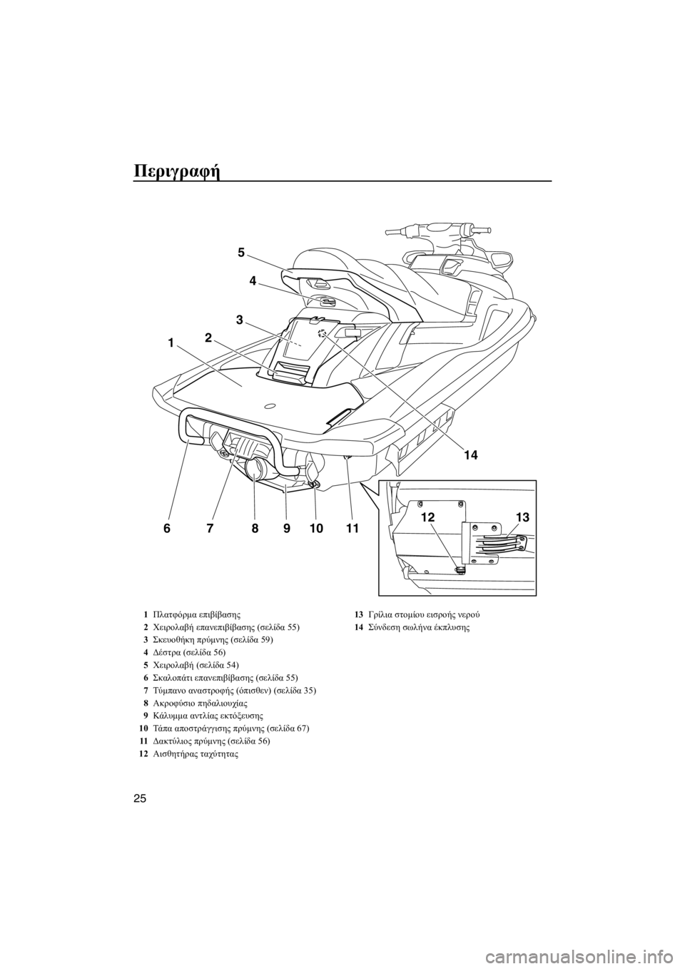 YAMAHA FX SHO 2012  ΟΔΗΓΌΣ ΧΡΉΣΗΣ (in Greek) Περιγραφή
25
11109876
1
3
2
4
5
14
1312
1Πλατφόρμα επιβίβασης
2Χειρολαβή επανεπιβίβασης (σελίδα 55)
3Σκευοθήκη πρύμνης (σελ