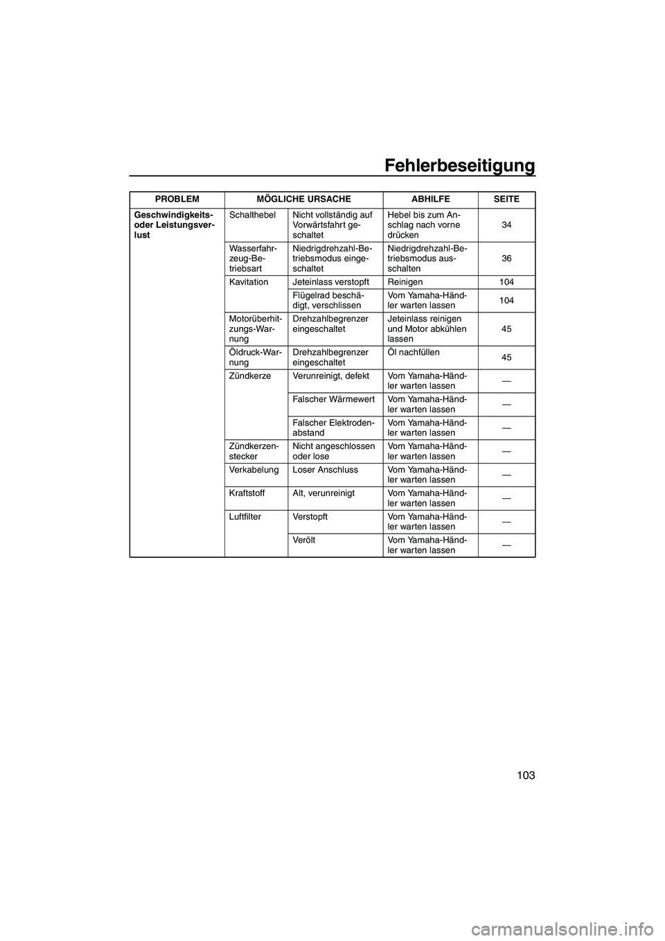 YAMAHA FX SHO 2010 Betriebsanleitungen (in German) Fehlerbeseitigung
103
Geschwindigkeits-
oder Leistungsver-
lustSchalthebel Nicht vollständig auf
Vo r wärtsfahrt ge-
schaltetHebel bis zum An-
schlag nach vorne
drücken34
Wasserfahr-
zeug-Be-
tr YAMAHA FX SHO 2010 Betriebsanleitungen (in German) Fehlerbeseitigung
103
Geschwindigkeits-
oder Leistungsver-
lustSchalthebel Nicht vollständig auf
Vo r wärtsfahrt ge-
schaltetHebel bis zum An-
schlag nach vorne
drücken34
Wasserfahr-
zeug-Be-
tr