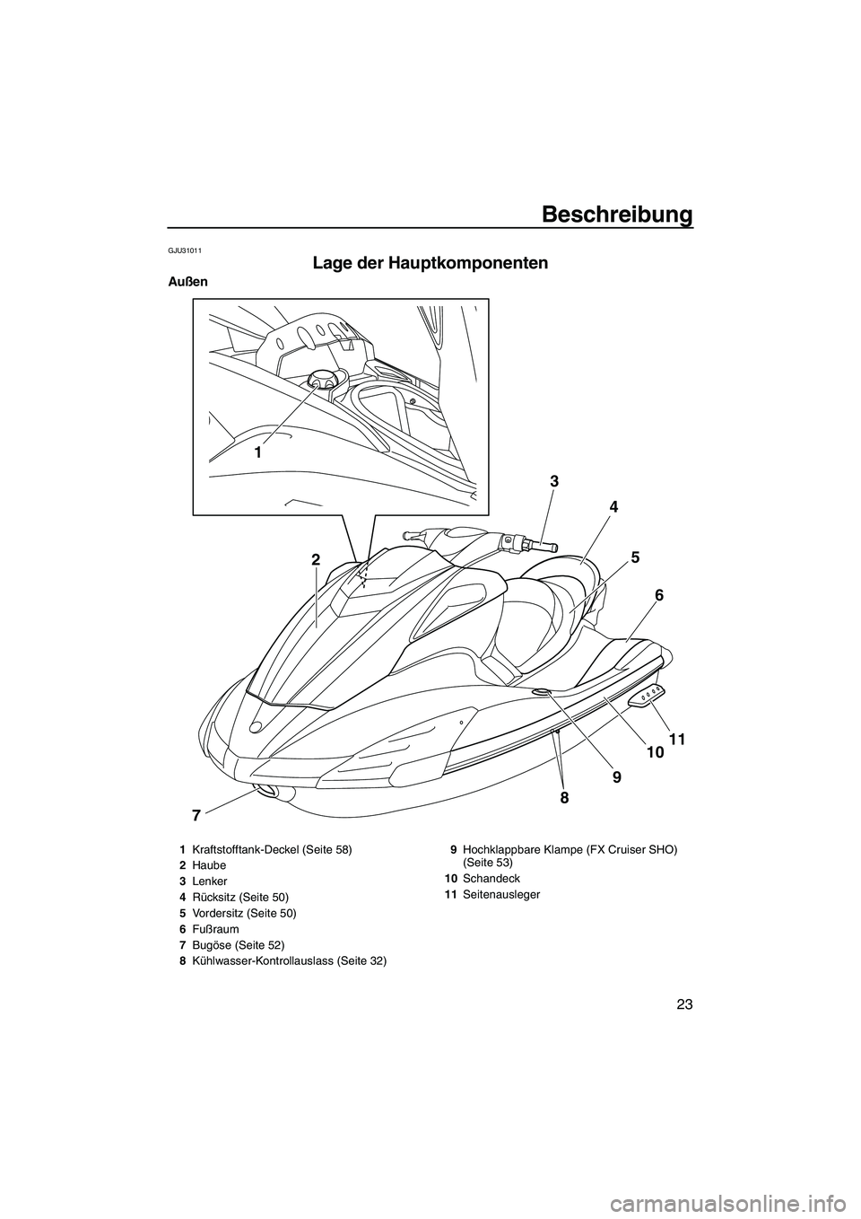 YAMAHA FX SHO 2010  Betriebsanleitungen (in German) Beschreibung
23
GJU31011
Lage der Hauptkomponenten 
Außen
1
8
791011 6 5 4 3
2
1Kraftstofftank-Deckel (Seite 58)
2Haube
3Lenker
4Rücksitz (Seite 50)
5Vordersitz (Seite 50)
6Fußraum
7Bugöse (Seite 