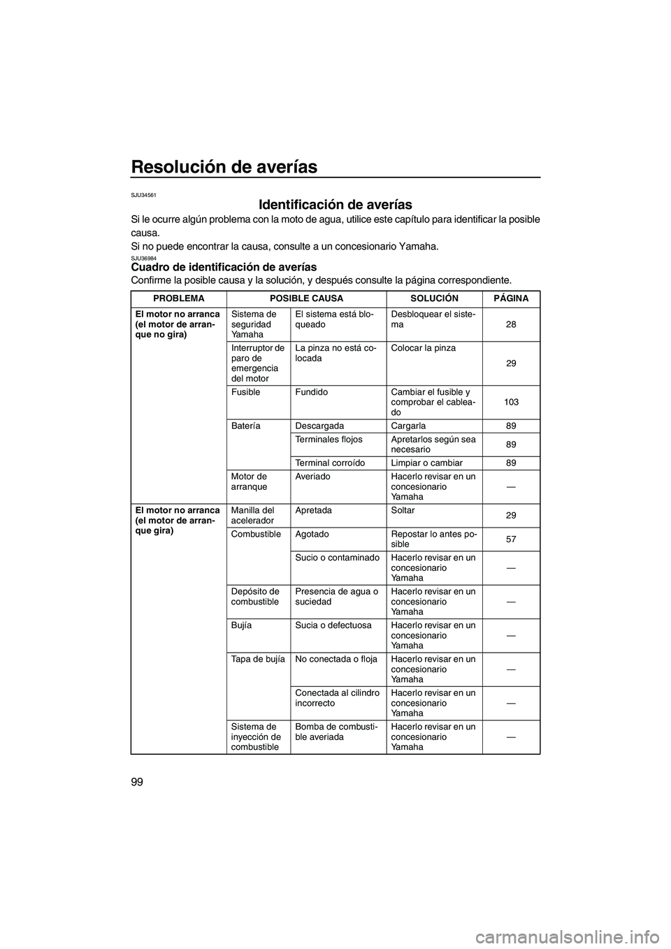 YAMAHA SVHO 2010  Manuale de Empleo (in Spanish) Resolución de averías
99
SJU34561
Identificación de averías 
Si le ocurre algún problema con la moto de agua, utilice este capítulo para identificar la posible
causa.
Si no puede encontrar la ca