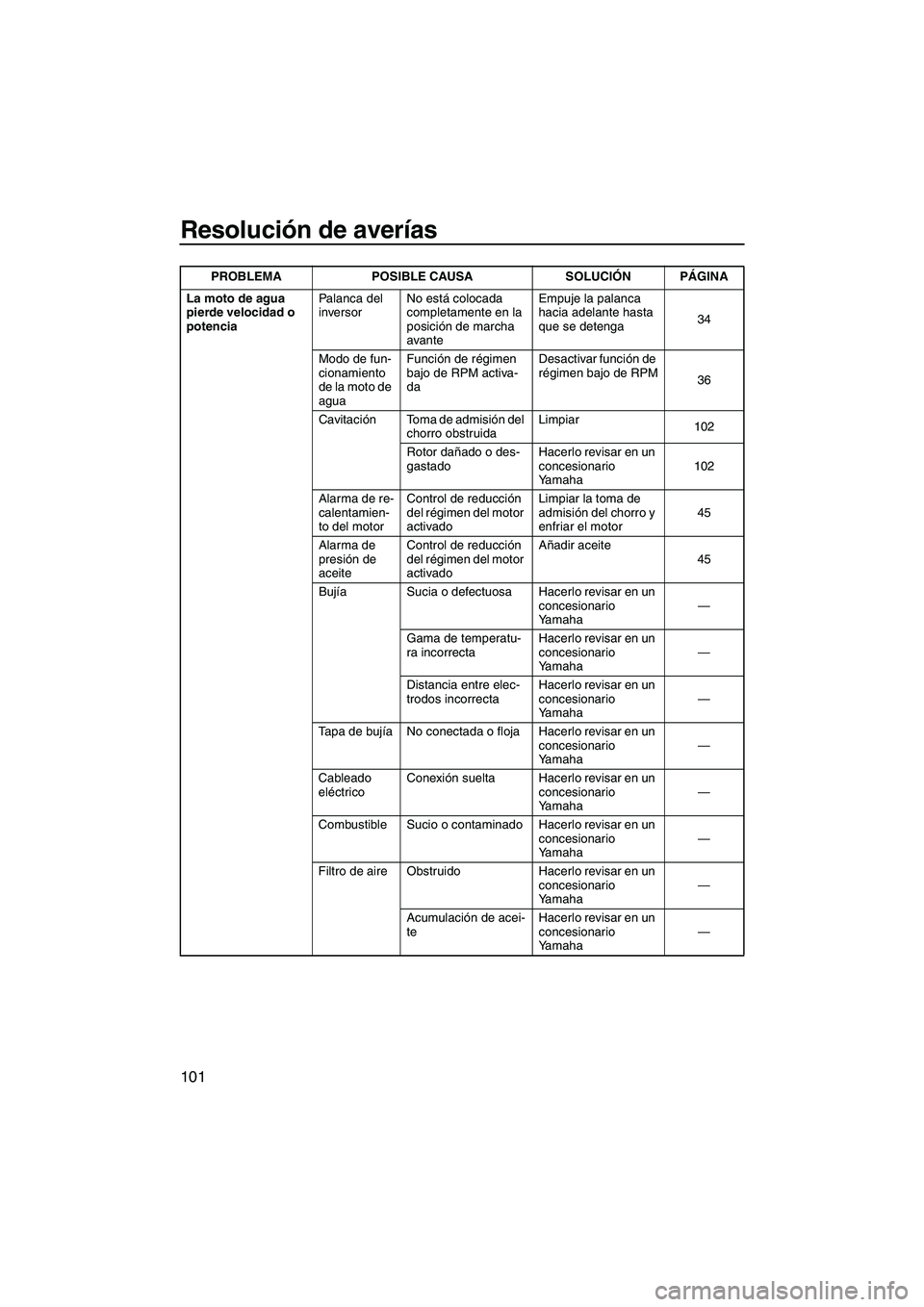 YAMAHA SVHO 2010  Manuale de Empleo (in Spanish) Resolución de averías
101
La moto de agua 
pierde velocidad o 
potenciaPalanca del 
inversorNo está colocada 
completamente en la 
posición de marcha 
avanteEmpuje la palanca 
hacia adelante hasta