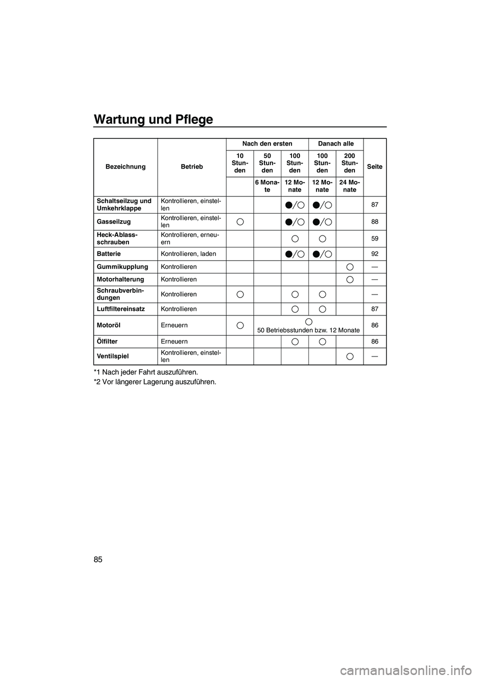 YAMAHA SVHO 2009  Betriebsanleitungen (in German) Wartung und Pflege
85
*1 Nach jeder Fahrt auszuführen.
*2 Vor längerer Lagerung auszuführen.
Schaltseilzug und 
UmkehrklappeKontrollieren, einstel-
len87
GasseilzugKontrollieren, einstel-
len88
Hec