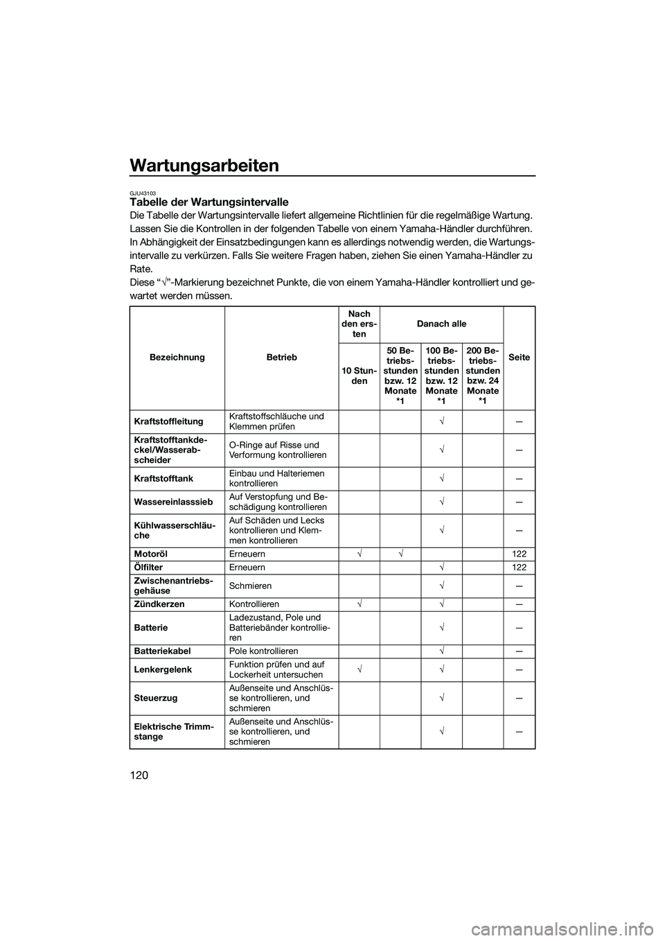 YAMAHA FX SVHO 2022 Betriebsanleitungen (in German) Wartungsarbeiten
120
GJU43103Tabelle der Wartungsintervalle
Die Tabelle der Wartungsintervalle liefert allgemeine Richtlinien für die regelmäßige Wartung.
Lassen Sie die Kontrollen in der folgende YAMAHA FX SVHO 2022 Betriebsanleitungen (in German) Wartungsarbeiten
120
GJU43103Tabelle der Wartungsintervalle
Die Tabelle der Wartungsintervalle liefert allgemeine Richtlinien für die regelmäßige Wartung.
Lassen Sie die Kontrollen in der folgende