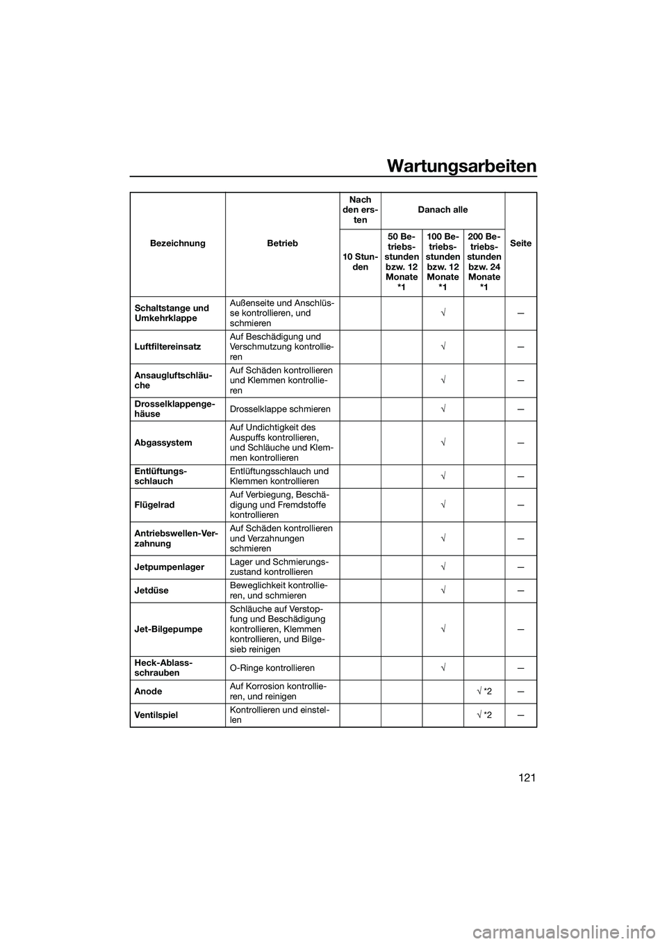 YAMAHA FX SVHO 2022 Betriebsanleitungen (in German) Wartungsarbeiten
121
Schaltstange und
Umkehrklappe Außenseite und Anschlüs-
se kontrollieren, und
schmieren
—
Luftfiltereinsatz Auf Beschädigung und
Verschmutzung kontrollie-
ren
—
A YAMAHA FX SVHO 2022 Betriebsanleitungen (in German) Wartungsarbeiten
121
Schaltstange und
Umkehrklappe Außenseite und Anschlüs-
se kontrollieren, und
schmieren
—
Luftfiltereinsatz Auf Beschädigung und
Verschmutzung kontrollie-
ren
—
A