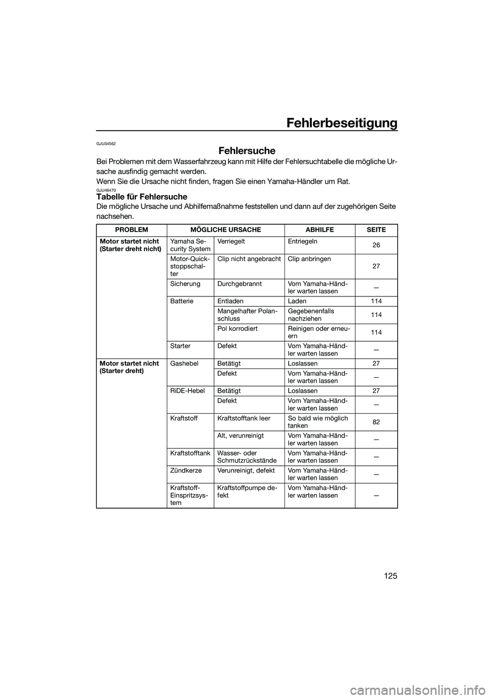 YAMAHA FX SVHO 2022 Betriebsanleitungen (in German) Fehlerbeseitigung
125
GJU34562
Fehlersuche
Bei Problemen mit dem Wasserfahrzeug kann mit Hilfe der Fehlersuchtabelle die mögliche Ur-
sache ausfindig gemacht werden.
Wenn Sie die Ursache nicht finden YAMAHA FX SVHO 2022 Betriebsanleitungen (in German) Fehlerbeseitigung
125
GJU34562
Fehlersuche
Bei Problemen mit dem Wasserfahrzeug kann mit Hilfe der Fehlersuchtabelle die mögliche Ur-
sache ausfindig gemacht werden.
Wenn Sie die Ursache nicht finden
