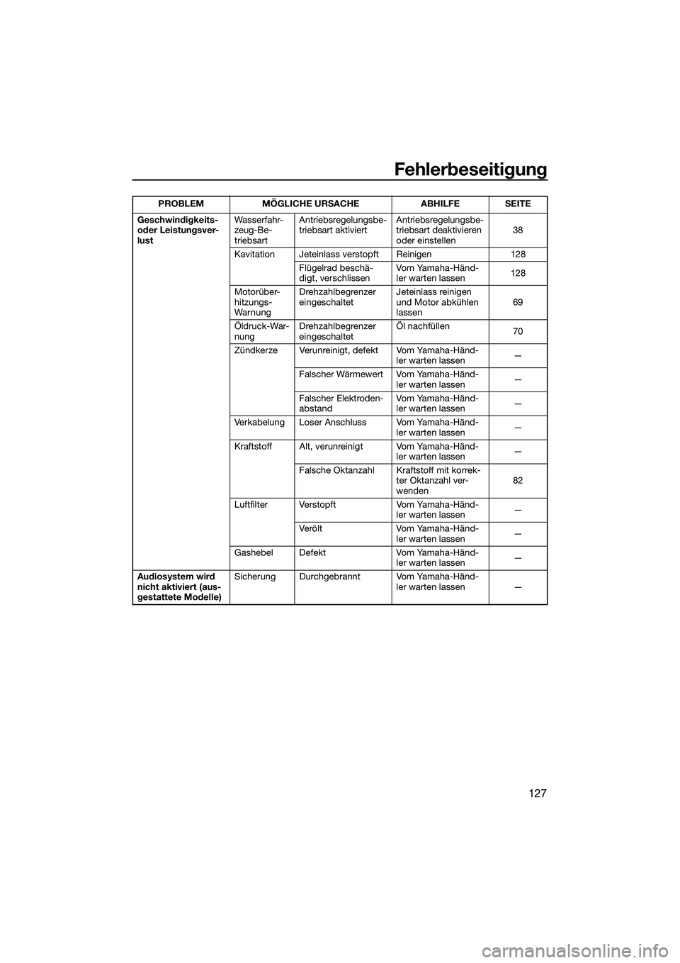 YAMAHA FX SVHO 2022 Betriebsanleitungen (in German) Fehlerbeseitigung
127
Geschwindigkeits-
oder Leistungsver-
lustWasserfahr-
zeug-Be-
triebsartAntriebsregelungsbe-
triebsart aktiviert
Antriebsregelungsbe-
triebsart deaktivieren
oder einstellen 38
K YAMAHA FX SVHO 2022 Betriebsanleitungen (in German) Fehlerbeseitigung
127
Geschwindigkeits-
oder Leistungsver-
lustWasserfahr-
zeug-Be-
triebsartAntriebsregelungsbe-
triebsart aktiviert
Antriebsregelungsbe-
triebsart deaktivieren
oder einstellen 38
K