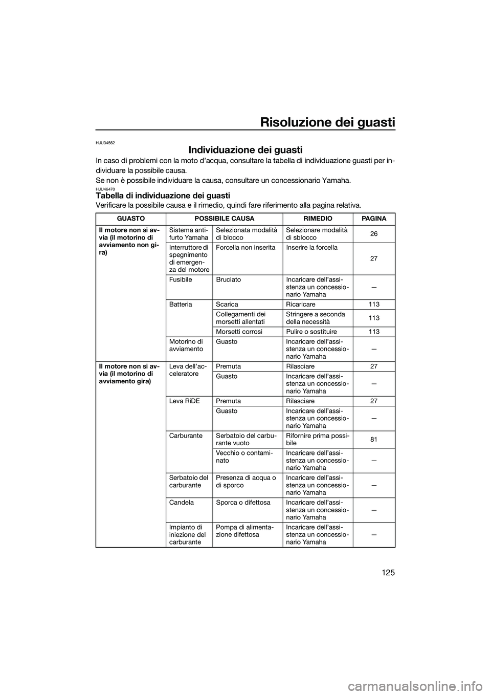 YAMAHA FX SVHO 2022 Manuale duso (in Italian) Risoluzione dei guasti
125
HJU34562
Individuazione dei guasti
In caso di problemi con la moto d’acqua, consultare la tabella di individuazione guasti per in-
dividuare la possibile causa.
Se non è YAMAHA FX SVHO 2022 Manuale duso (in Italian) Risoluzione dei guasti
125
HJU34562
Individuazione dei guasti
In caso di problemi con la moto d’acqua, consultare la tabella di individuazione guasti per in-
dividuare la possibile causa.
Se non è