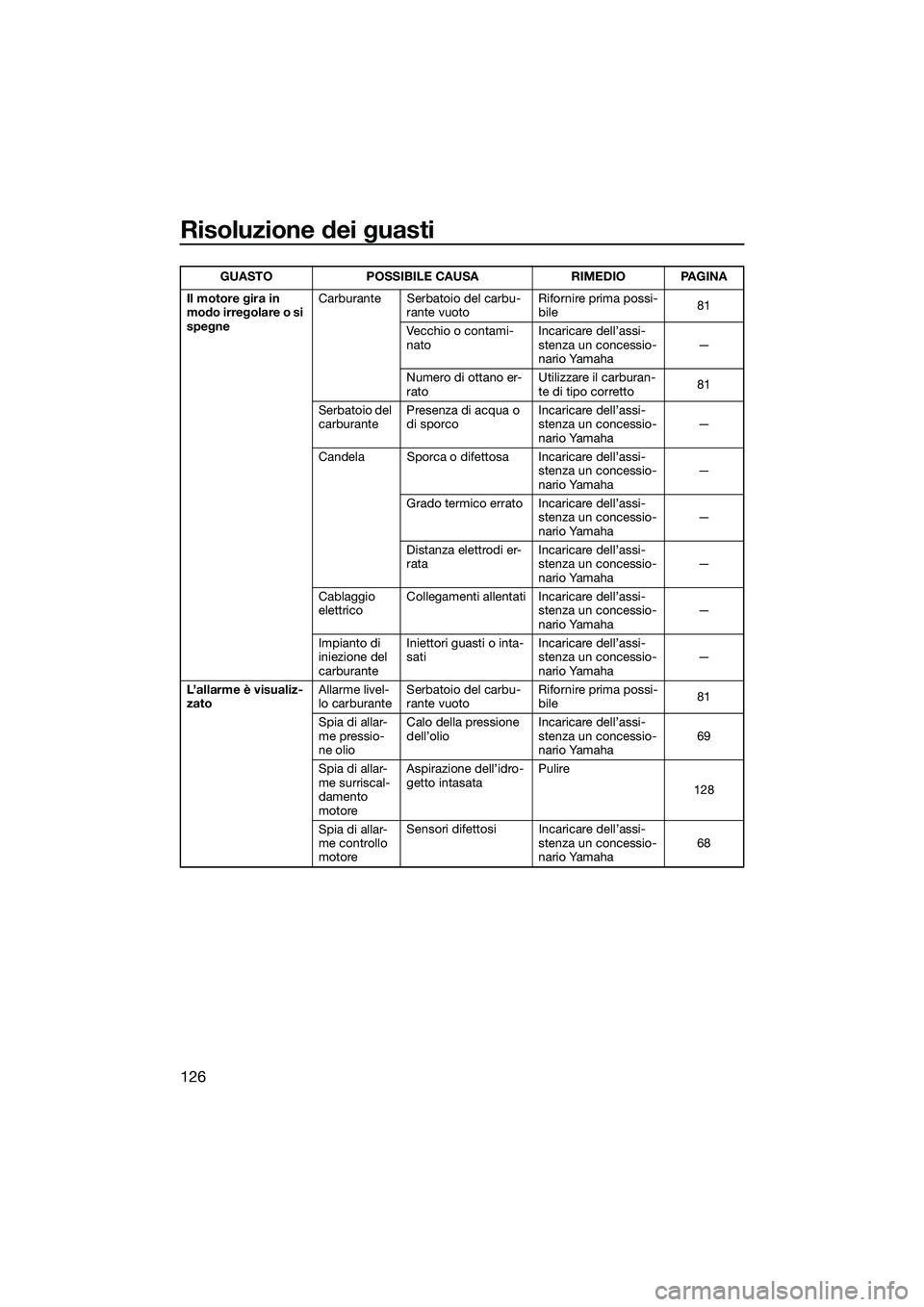 YAMAHA FX SVHO 2022 Manuale duso (in Italian) Risoluzione dei guasti
126
Il motore gira in
modo irregolare o si
spegneCarburante Serbatoio del carbu-
rante vuoto Rifornire prima possi-
bile
81
Vecchio o contami-
nato Incaricare dell’assi-
ste YAMAHA FX SVHO 2022 Manuale duso (in Italian) Risoluzione dei guasti
126
Il motore gira in
modo irregolare o si
spegneCarburante Serbatoio del carbu-
rante vuoto Rifornire prima possi-
bile
81
Vecchio o contami-
nato Incaricare dell’assi-
ste
