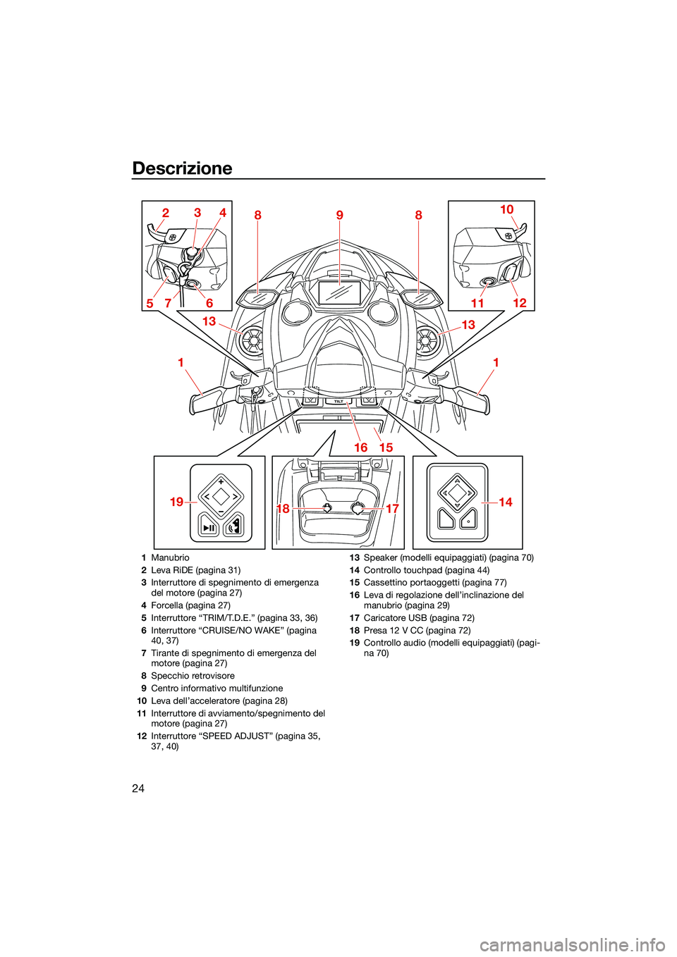 YAMAHA FX SVHO 2022  Manuale duso (in Italian) Descrizione
24
TILT
1
2
1112
18
1718 10
3
6 13
9
4
5
1516
1
1714
88
13
7
19
1 Manubrio
2 Leva RiDE (pagina 31)
3 Interruttore di spegnimento di emergenza 
del motore (pagina 27)
4 Forcella (pagina 27)