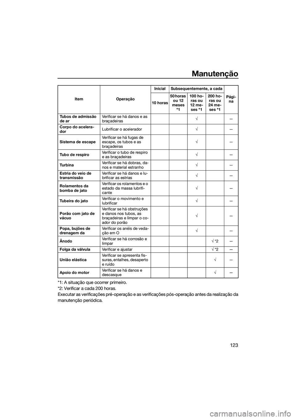 YAMAHA FX SVHO 2022  Manual de utilização (in Portuguese) Manutenção
123
*1: A situação que ocorrer primeiro.
*2: Verificar a cada 200 horas.
Executar as verificações pré-operação e as verificações pós-operação antes da realização da
manuten