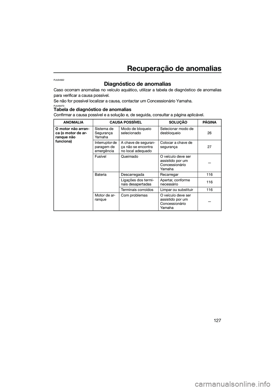 YAMAHA FX SVHO 2022  Manual de utilização (in Portuguese) Recuperação de anomalias
127
PJU34562
Diagnóstico de anomalias
Caso ocorram anomalias no veículo aquático, utilizar a tabela de diagnóstico de anomalias
para verificar a causa possível.
Se não