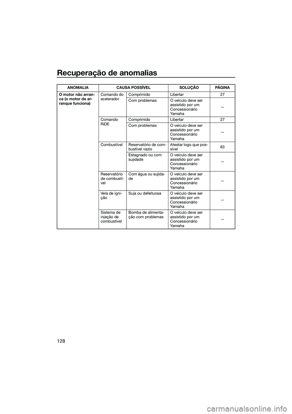 YAMAHA FX SVHO 2022  Manual de utilização (in Portuguese) Recuperação de anomalias
128
O motor não arran-
ca (o motor de ar-
ranque funciona)Comando do 
acelerador
Comprimido
Libertar 27
Com problemas O veículo deve ser  assistido por um 
Concessionário
