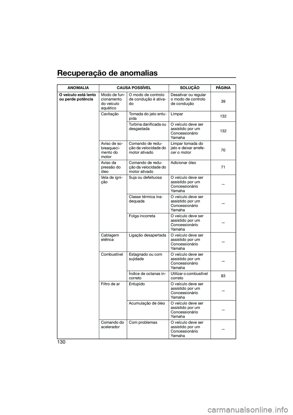 YAMAHA FX SVHO 2022  Manual de utilização (in Portuguese) Recuperação de anomalias
130
O veículo está lento 
ou perde potênciaModo de fun-
cionamento 
do veículo 
aquáticoO modo de controlo 
de condução é ativa-
do
Desativar ou regular 
o modo de c