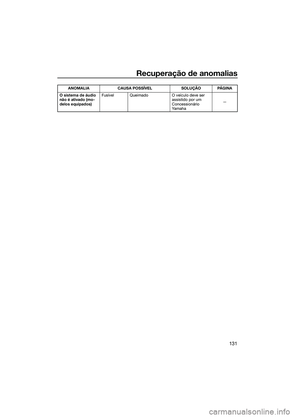 YAMAHA FX SVHO 2022  Manual de utilização (in Portuguese) Recuperação de anomalias
131
O sistema de áudio 
não é ativado (mo-
delos equipados)Fusível Queimado
O veículo deve ser 
assistido por um 
Concessionário 
Ya m a h a —
ANOMALIA
CAUSA POSSÍV