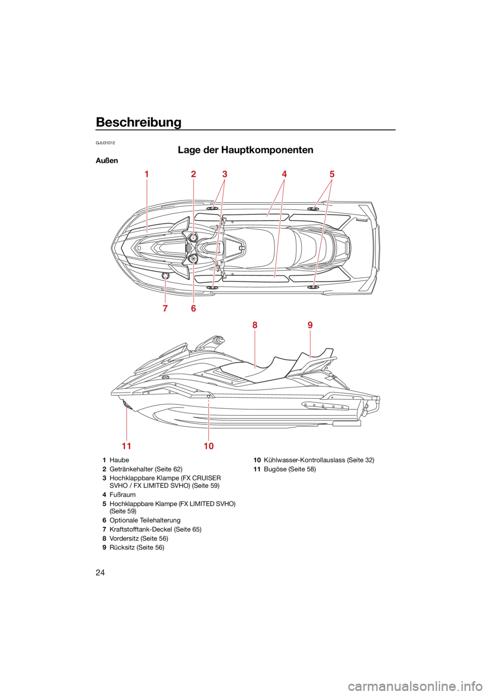 YAMAHA FX SVHO 2021  Betriebsanleitungen (in German) Beschreibung
24
GJU31012
Lage der Hauptkomponenten
Außen
1
7
89
1011
6
2345
1Haube
2 Getränkehalter (Seite 62)
3 Hochklappbare Klampe (FX CRUISER 
SVHO / FX LIMITED SVHO) (Seite 59)
4 Fußraum
5 Hoc