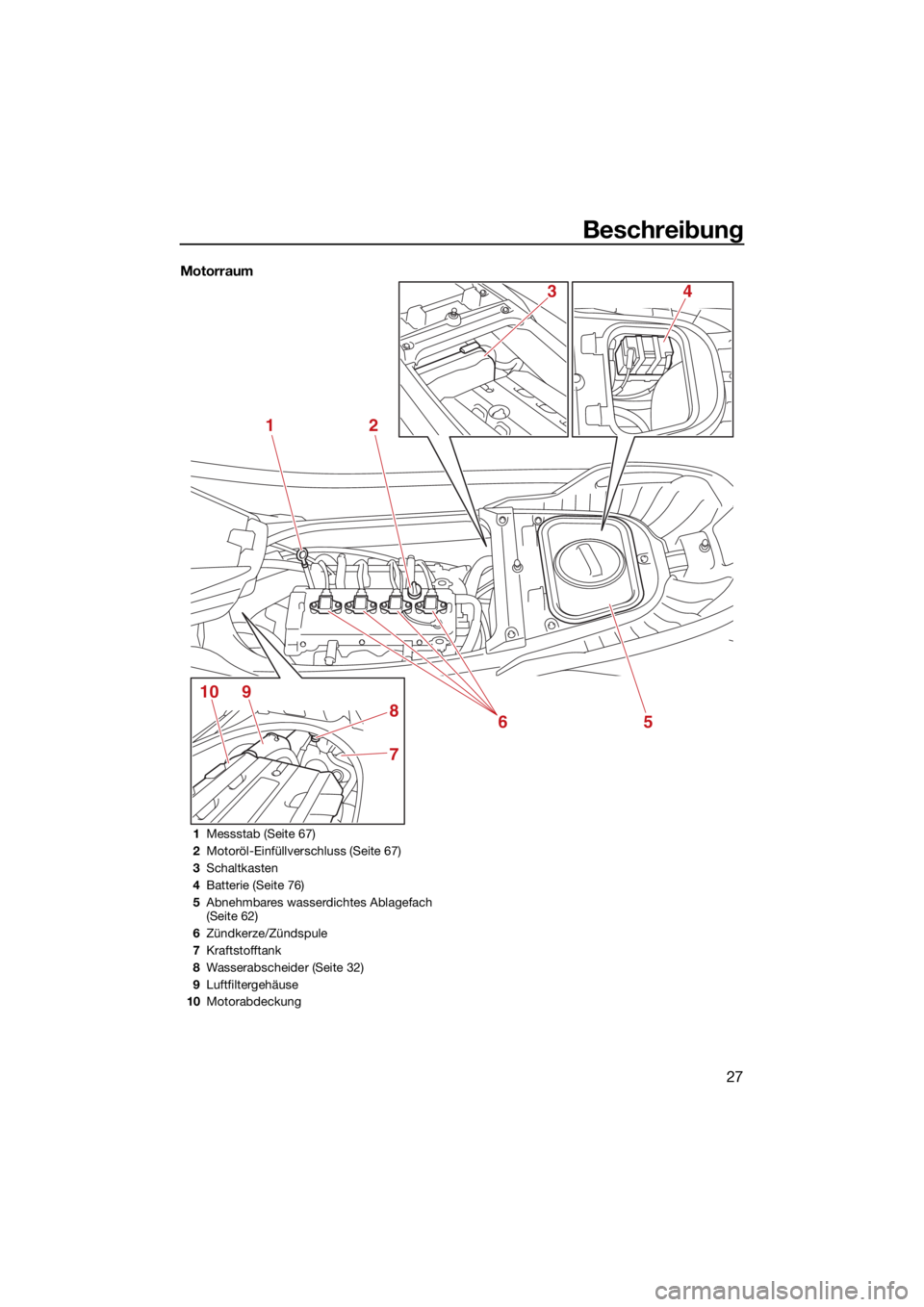 YAMAHA FX SVHO 2021  Betriebsanleitungen (in German) Beschreibung
27
Motorraum
12
5
7
8
9106
43
1Messstab (Seite 67)
2 Motoröl-Einfüllverschluss (Seite 67)
3 Schaltkasten
4 Batterie (Seite 76)
5 Abnehmbares wasserdichtes Ablagefach 
(Seite 62)
6 Zünd