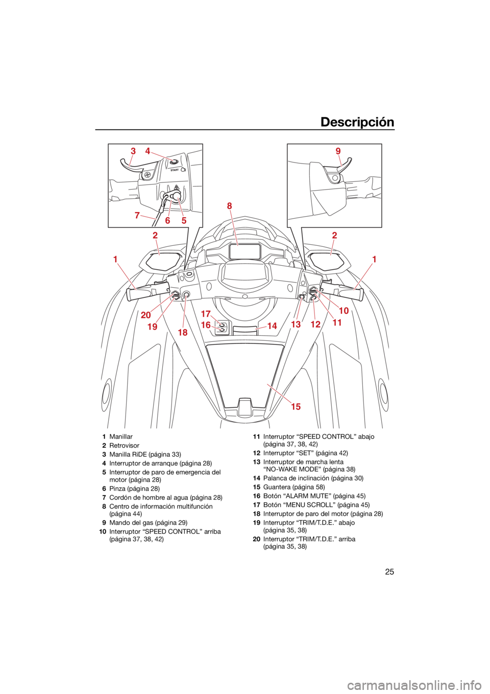 YAMAHA FX SVHO 2021  Manuale de Empleo (in Spanish) Descripción
25
1
2
1
10
111213
20
1918
17
1614
15
2
8
394
567
1Manillar
2 Retrovisor
3 Manilla RiDE (página 33)
4 Interruptor de arranque (página 28)
5 Interruptor de paro de emergencia del 
motor 