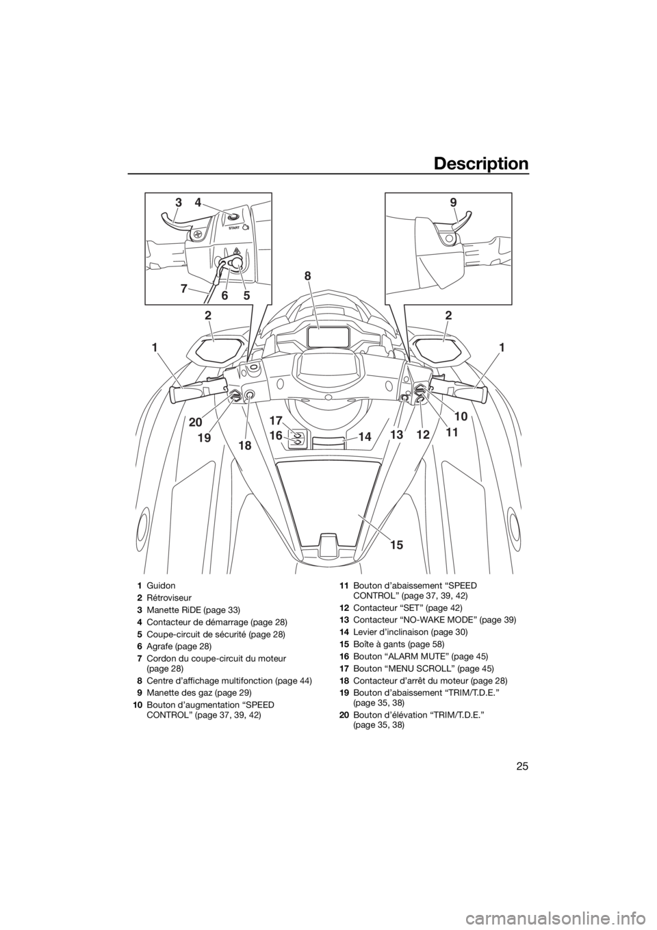 YAMAHA FX SVHO 2019  Notices Demploi (in French) Description
25
1
2
1
10
111213
20
1918
17
1614
15
2
8
394
567
1Guidon
2Rétroviseur
3Manette RiDE (page 33)
4Contacteur de démarrage (page 28)
5Coupe-circuit de sécurité (page 28)
6Agrafe (page 28)