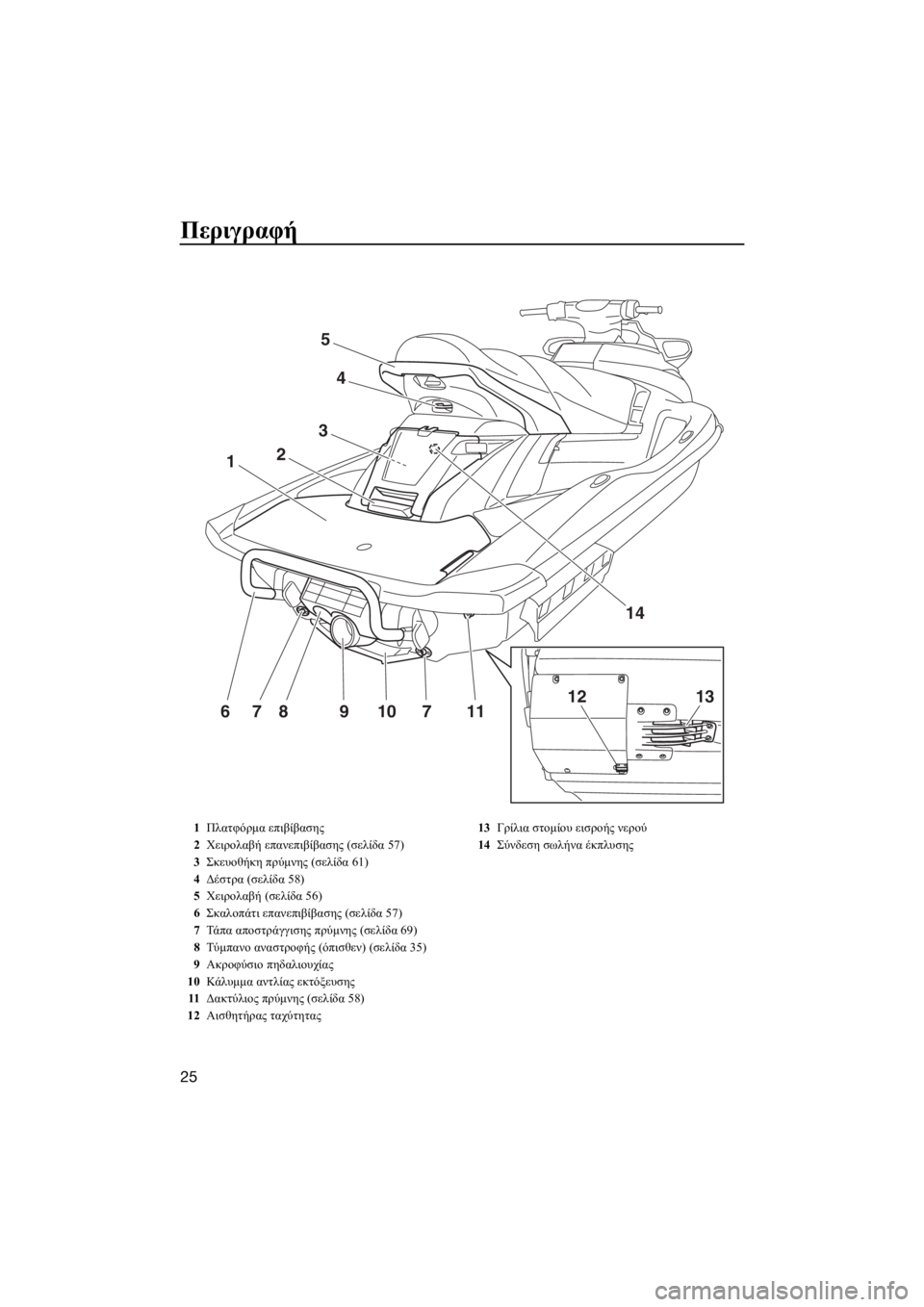 YAMAHA FX SVHO 2017  ΟΔΗΓΌΣ ΧΡΉΣΗΣ (in Greek) Περιγραφή
25
117109876
1
3
2
4
5
14
1312
1Πλατφόρμα επιβίβασης
2Χειρολαβή επανεπιβίβασης (σελίδα 57)
3Σκευοθήκη πρύμνης (σελ