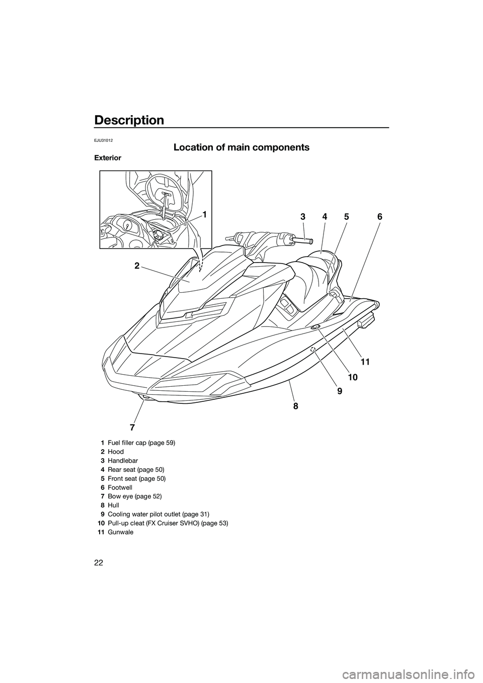 YAMAHA FX SVHO 2015  Owners Manual Description
22
EJU31012
Location of main components
Exterior
7
8
9
10
11
2
34561
1Fuel filler cap (page 59)
2 Hood
3 Handlebar
4 Rear seat (page 50)
5 Front seat (page 50)
6 Footwell
7 Bow eye (page 5