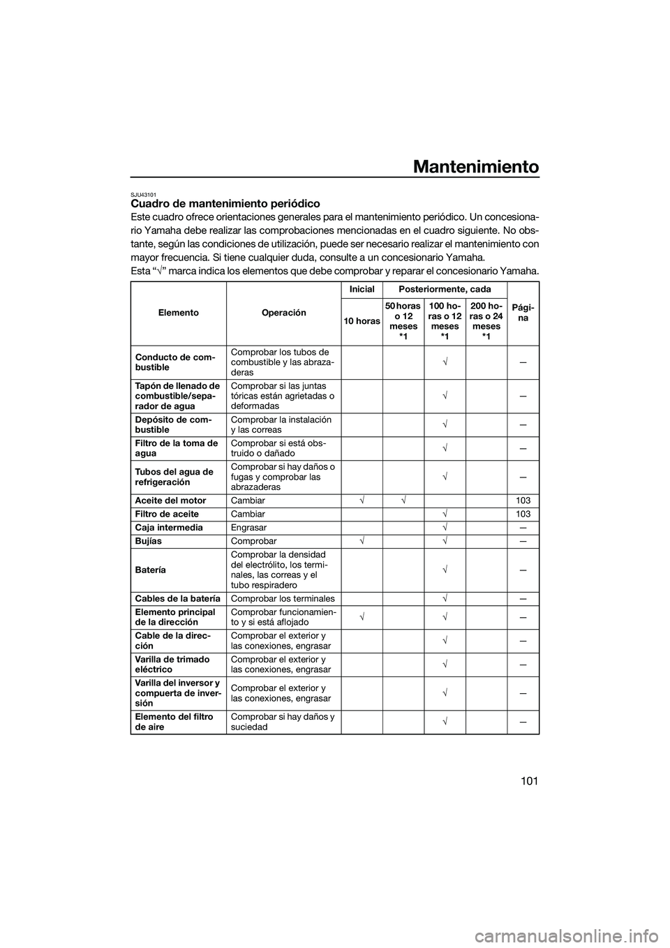 YAMAHA FX SVHO 2015  Manuale de Empleo (in Spanish) Mantenimiento
101
SJU43101Cuadro de mantenimiento periódico
Este cuadro ofrece orientaciones generales para el mantenimiento periódico. Un concesiona-
rio Yamaha debe realizar las comprobaciones men