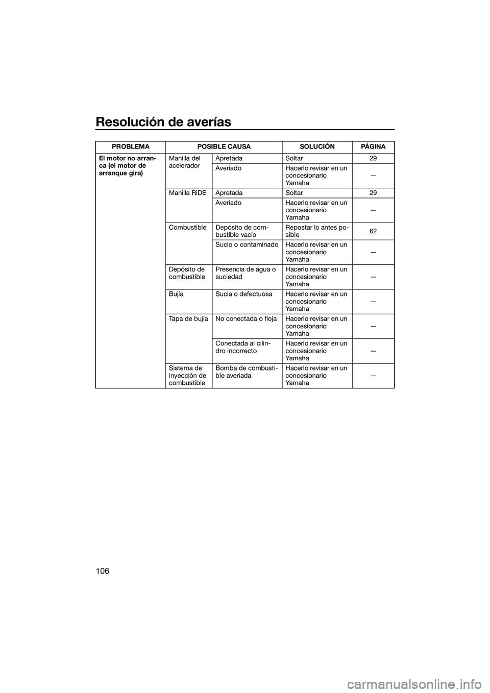 YAMAHA FX SVHO 2015  Manuale de Empleo (in Spanish) Resolución de averías
106
El motor no arran-
ca (el motor de 
arranque gira)Manilla del 
acelerador
Apretada Soltar 29
Averiado Hacerlo revisar en un 
concesionario 
Ya m a h a —
Manilla RiDE Apre