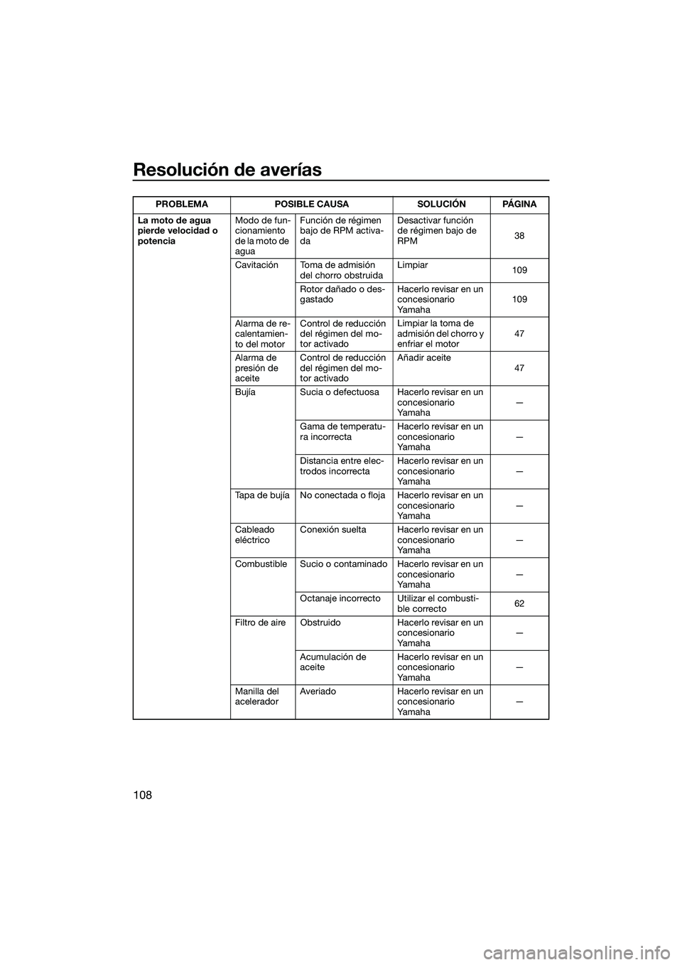 YAMAHA FX SVHO 2015  Manuale de Empleo (in Spanish) Resolución de averías
108
La moto de agua 
pierde velocidad o 
potenciaModo de fun-
cionamiento 
d e  l a  m o t o  d e  
aguaFunción de régimen 
bajo de RPM activa-
da
Desactivar función 
de ré