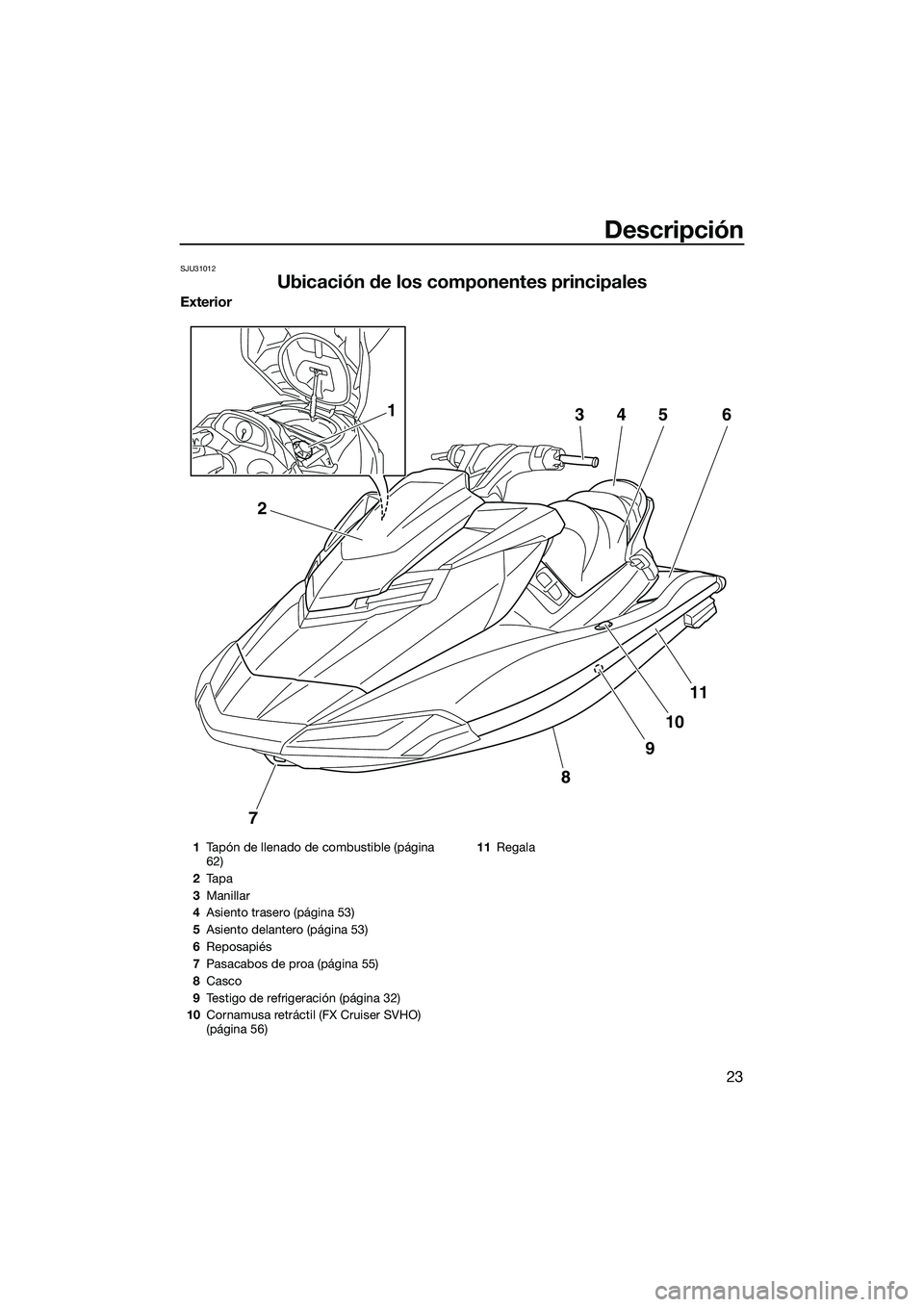 YAMAHA FX SVHO 2015  Manuale de Empleo (in Spanish) Descripción
23
SJU31012
Ubicación de los componentes principales
Exterior
7
8
9
10
11
2
34561
1Tapón de llenado de combustible (página 
62)
2 Ta p a
3 Manillar
4 Asiento trasero (página 53)
5 Asi