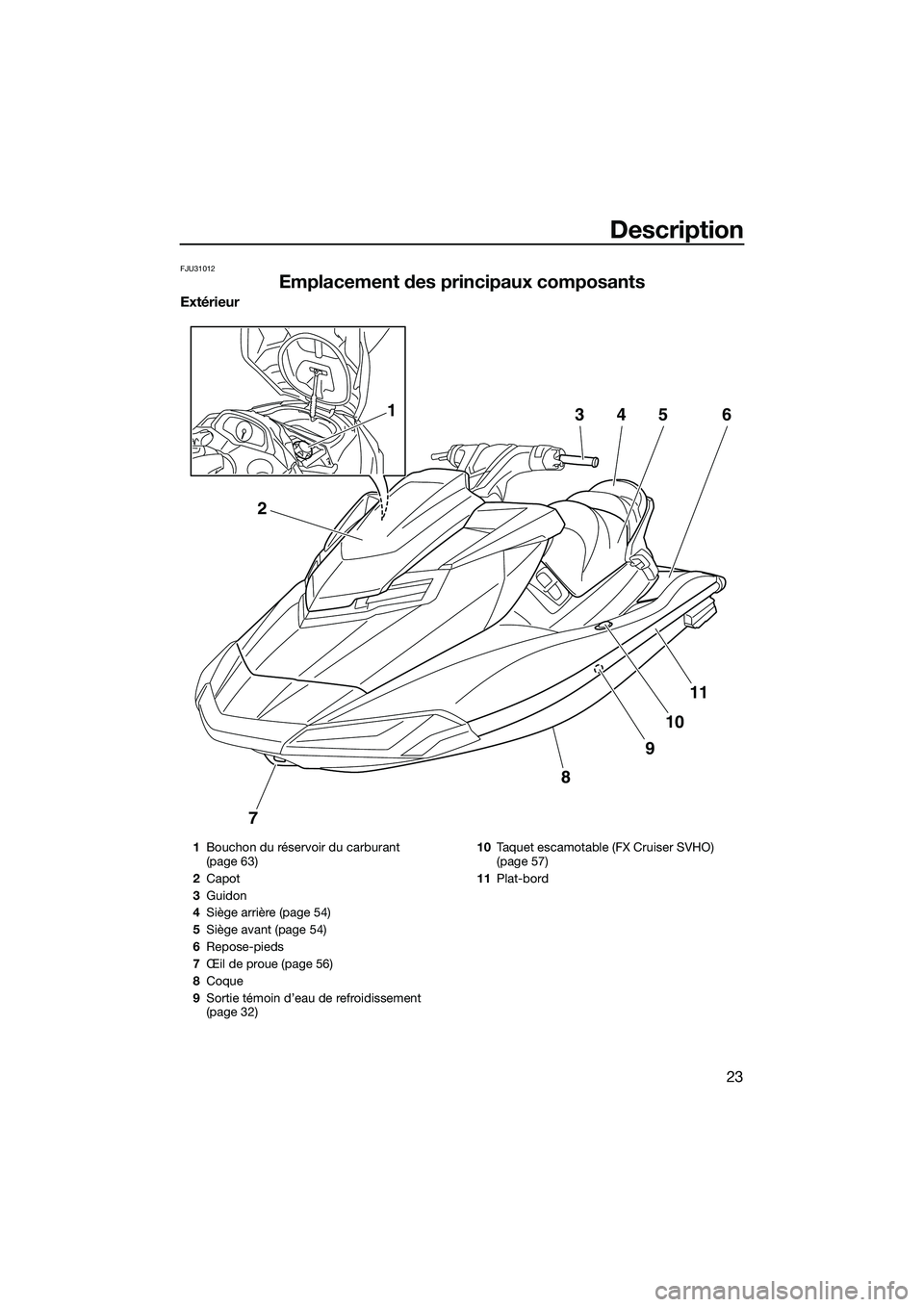 YAMAHA FX SVHO 2015  Notices Demploi (in French) Description
23
FJU31012
Emplacement des principaux composants
Extérieur
7
8
9
10
11
2
34561
1Bouchon du réservoir du carburant 
(page 63)
2 Capot
3 Guidon
4 Siège arrière (page 54)
5 Siège avant 