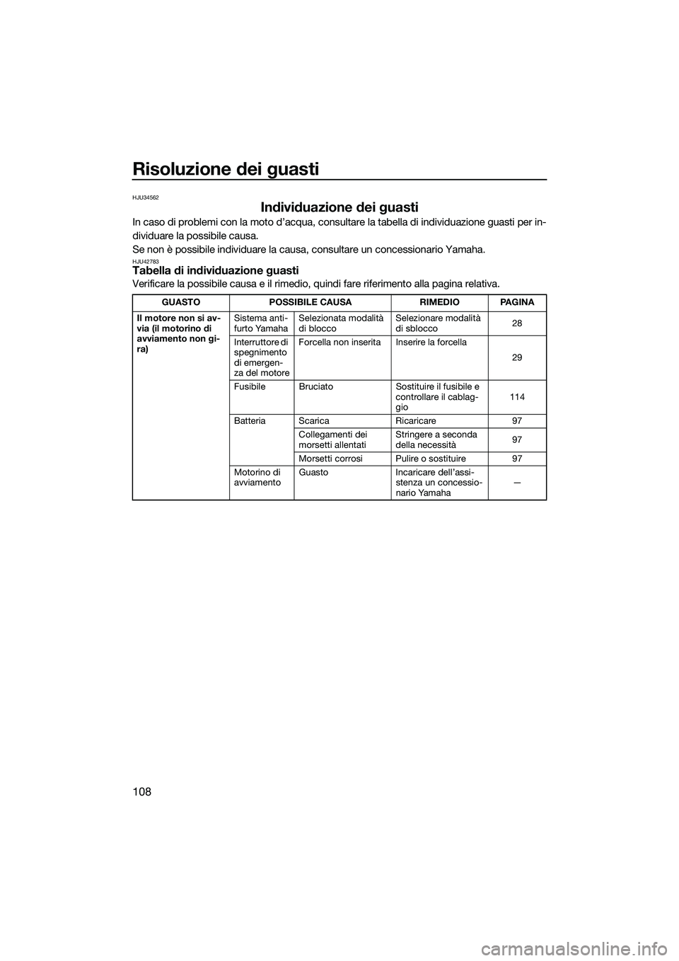 YAMAHA FX SVHO 2015  Manuale duso (in Italian) Risoluzione dei guasti
108
HJU34562
Individuazione dei guasti
In caso di problemi con la moto d’acqua, consultare la tabella di individuazione guasti per in-
dividuare la possibile causa.
Se non è 