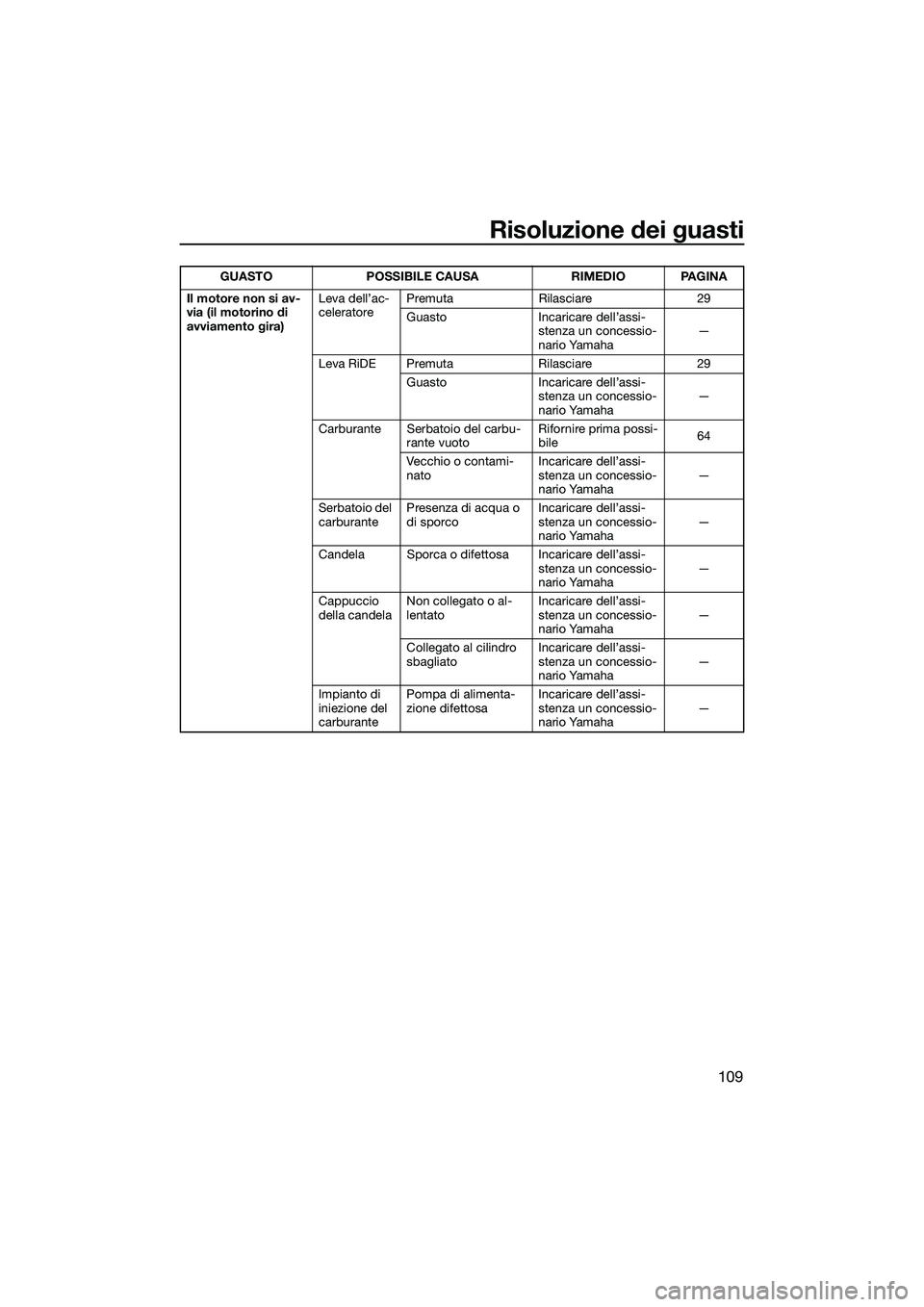 YAMAHA FX SVHO 2015  Manuale duso (in Italian) Risoluzione dei guasti
109
Il motore non si av-
via (il motorino di 
avviamento gira)Leva dell’ac-
celeratore
Premuta Rilasciare 29
Guasto Incaricare dell’assi-
stenza un concessio-
nario Yamaha 