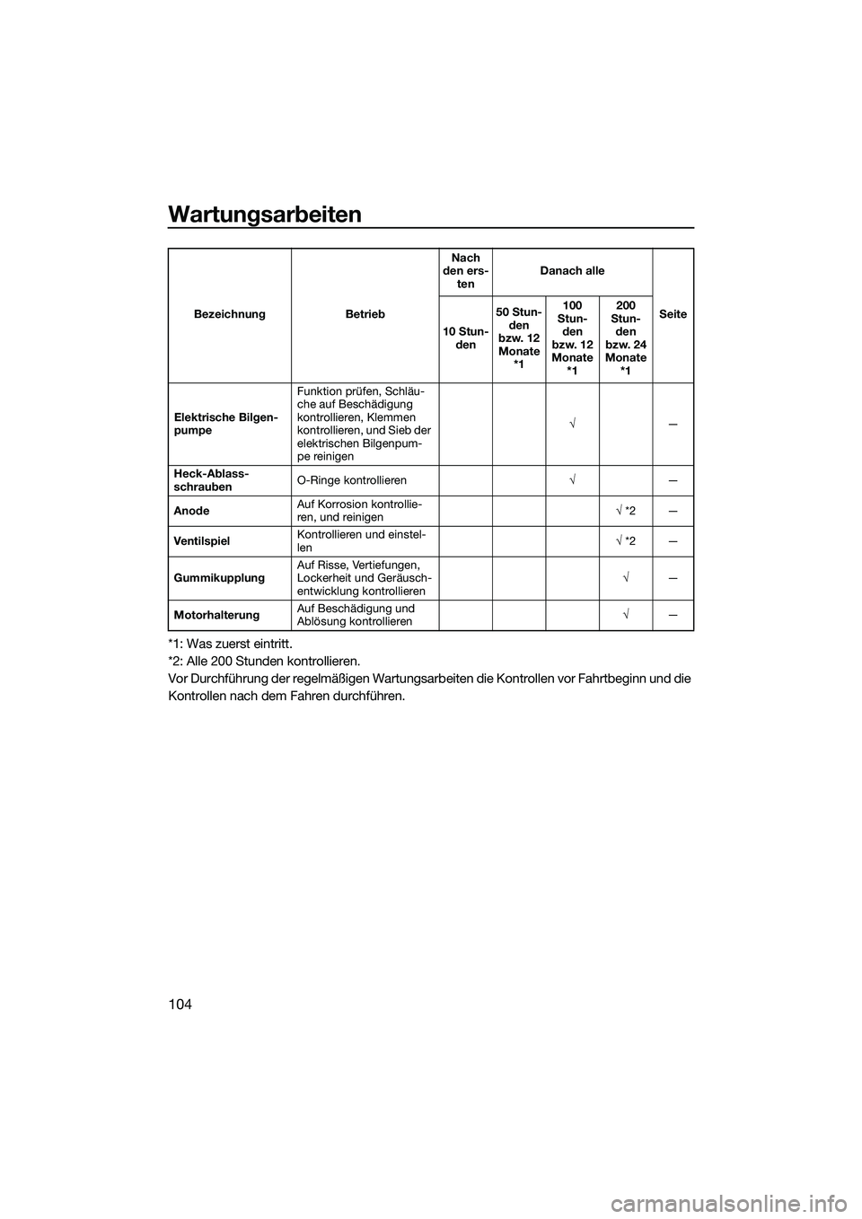 YAMAHA FX SVHO 2014  Betriebsanleitungen (in German) Wartungsarbeiten
104
*1: Was zuerst eintritt.
*2: Alle 200 Stunden kontrollieren.
Vor Durchführung der regelmäßigen Wartungsarbeiten die Kontrollen vor Fahrtbeginn und die 
Kontrollen nach dem Fahr
