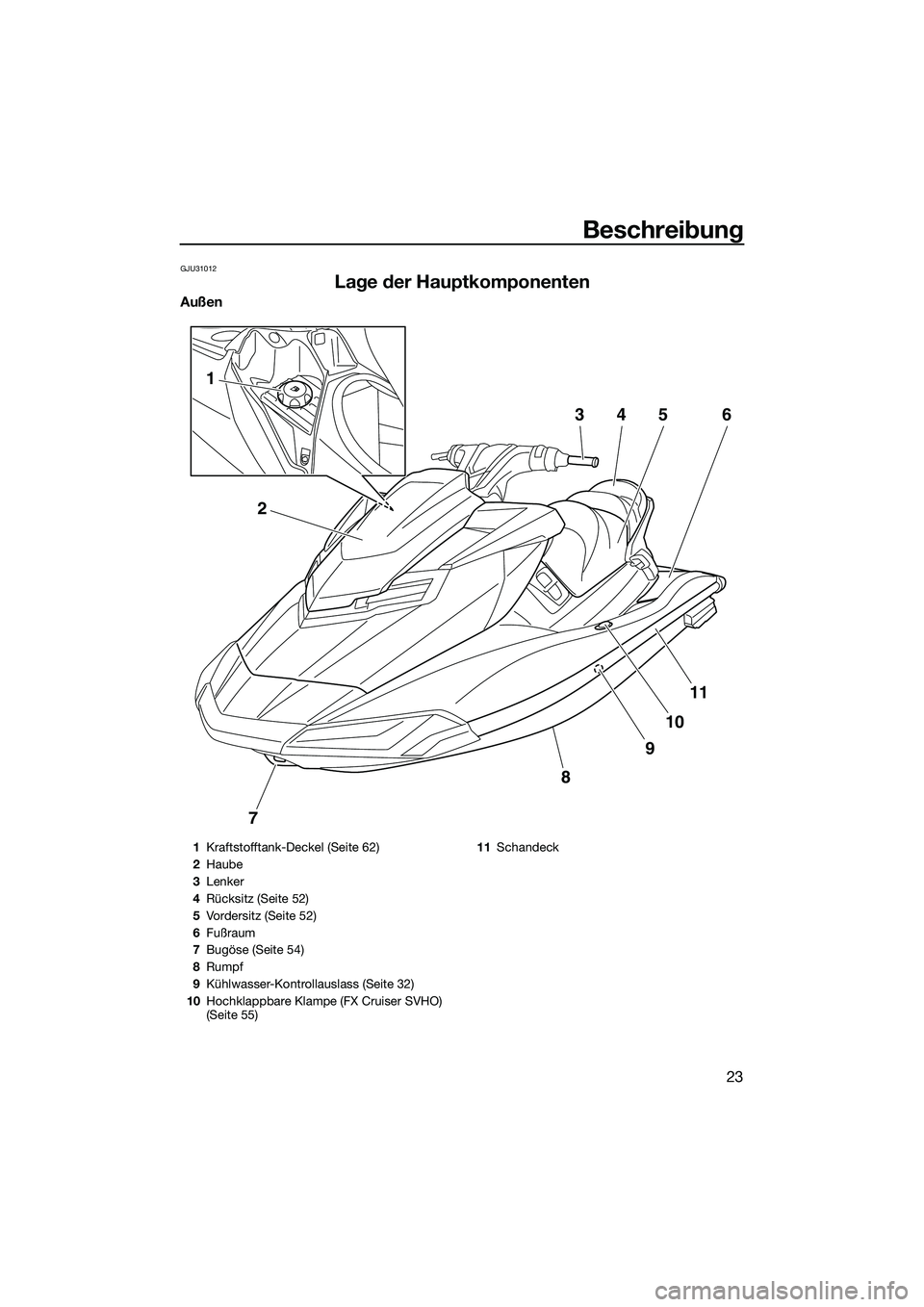 YAMAHA FX SVHO 2014  Betriebsanleitungen (in German) Beschreibung
23
GJU31012
Lage der Hauptkomponenten
Außen
7
8
9
10
11
2
1
3456
1Kraftstofftank-Deckel (Seite 62)
2 Haube
3 Lenker
4 Rücksitz (Seite 52)
5 Vordersitz (Seite 52)
6 Fußraum
7 Bugöse (S