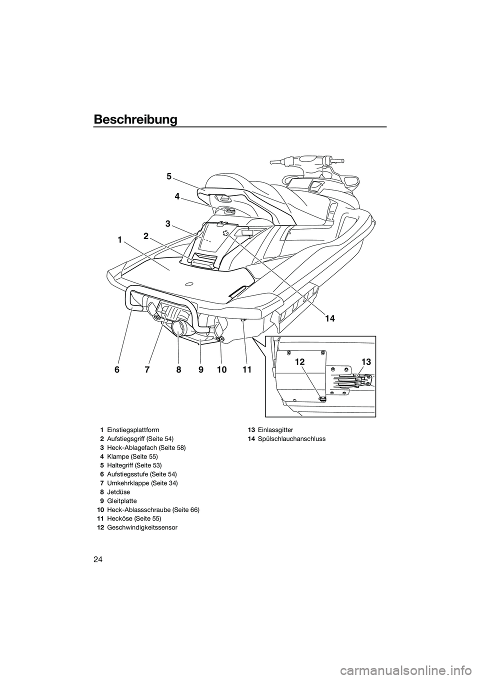 YAMAHA FX SVHO 2014  Betriebsanleitungen (in German) Beschreibung
24
11109876
1
3
2
4
5
14
1312
1Einstiegsplattform
2 Aufstiegsgriff (Seite 54)
3 Heck-Ablagefach (Seite 58)
4 Klampe (Seite 55)
5 Haltegriff (Seite 53)
6 Aufstiegsstufe (Seite 54)
7 Umkehr