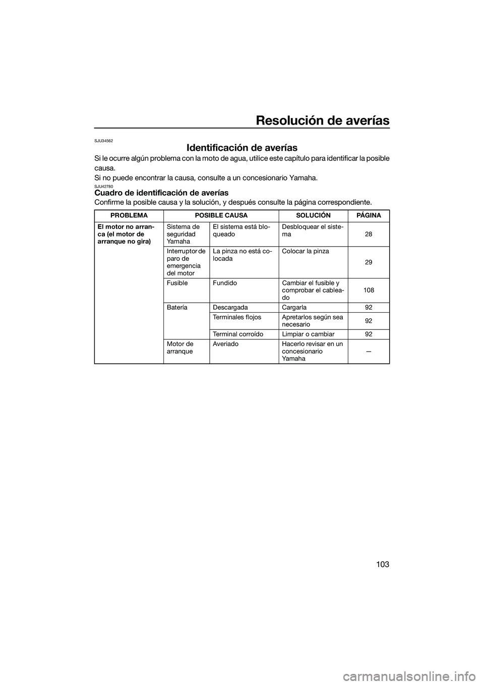 YAMAHA FX SVHO 2014  Manuale de Empleo (in Spanish) Resolución de averías
103
SJU34562
Identificación de averías
Si le ocurre algún problema con la moto de agua, utilice este capítulo para identificar la posible
causa.
Si no puede encontrar la ca