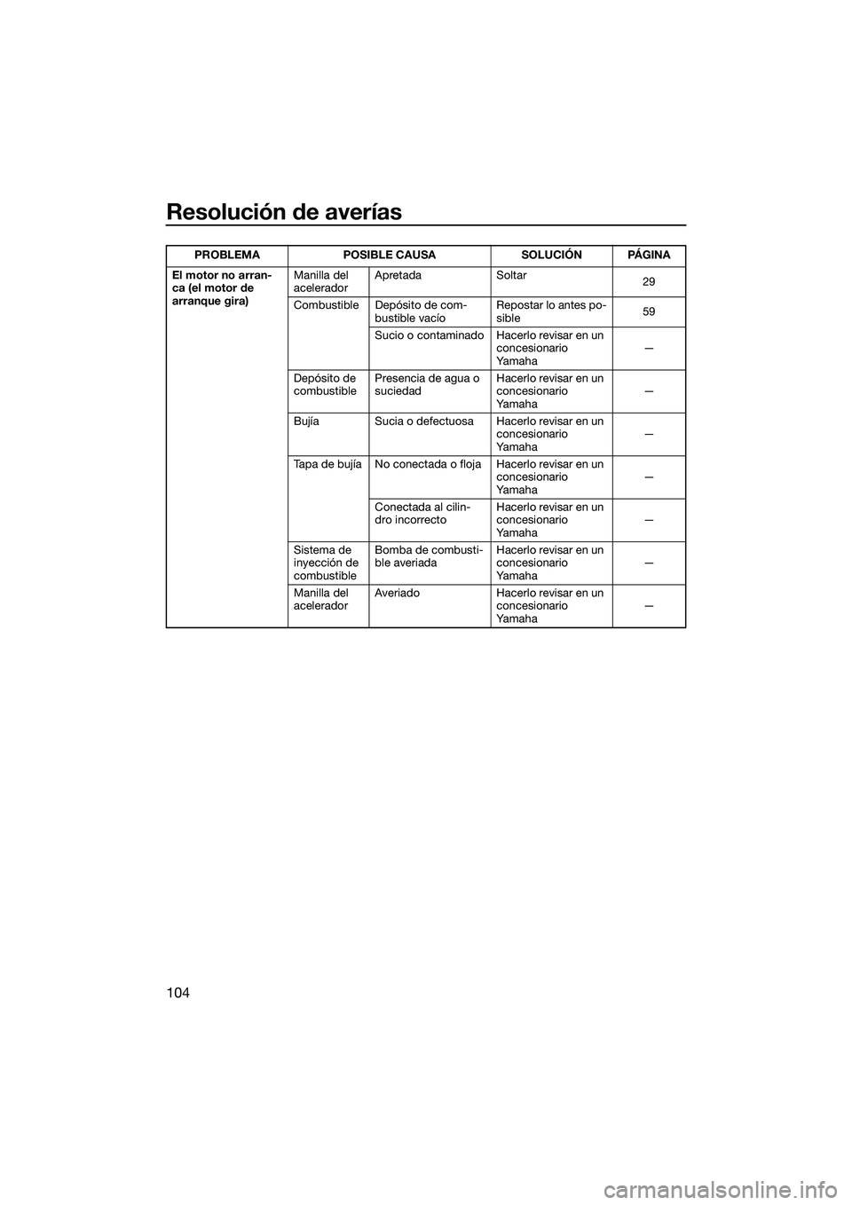 YAMAHA FX SVHO 2014  Manuale de Empleo (in Spanish) Resolución de averías
104
El motor no arran-
ca (el motor de 
arranque gira)Manilla del 
acelerador
Apretada Soltar
29
Combustible Depósito de com- bustible vacío Repostar lo antes po-
sible
59
Su