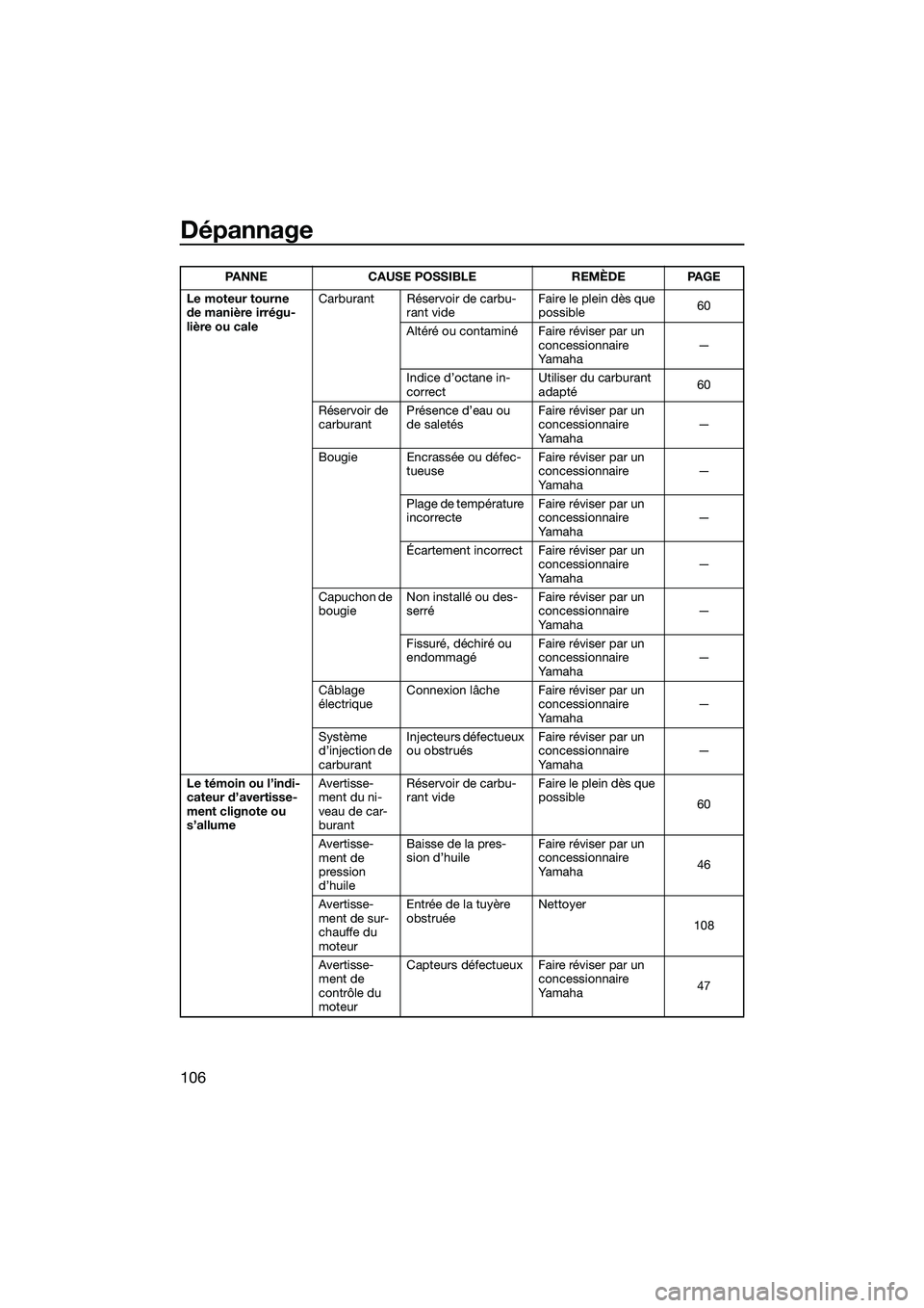 YAMAHA FX SVHO 2014  Notices Demploi (in French) Dépannage
106
Le moteur tourne 
de manière irrégu-
lière ou caleCarburant Réservoir de carbu-
rant vide Faire le plein dès que 
possible
60
Altéré ou contaminé Faire réviser par un  concessi