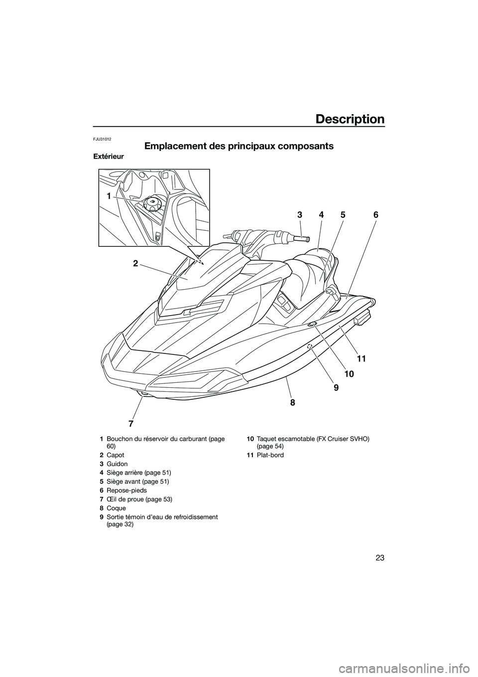 YAMAHA FX SVHO 2014  Notices Demploi (in French) Description
23
FJU31012
Emplacement des principaux composants
Extérieur
7
8
9
10
11
2
1
3456
1Bouchon du réservoir du carburant (page 
60)
2 Capot
3 Guidon
4 Siège arrière (page 51)
5 Siège avant