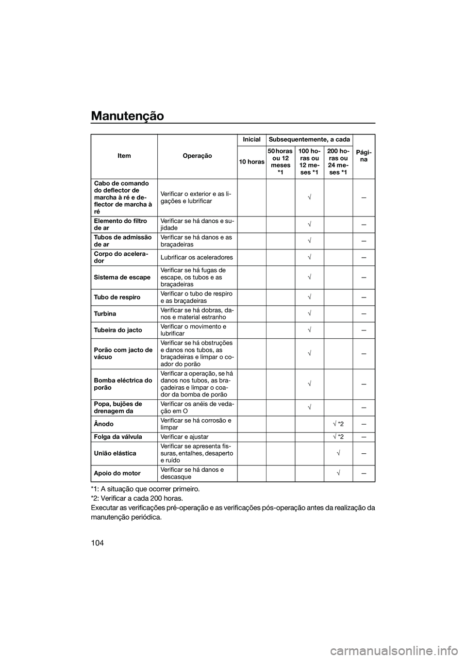 YAMAHA FX SVHO 2014  Manual de utilização (in Portuguese) Manutenção
104
*1: A situação que ocorrer primeiro.
*2: Verificar a cada 200 horas.
Executar as verificações pré-operação e as verificações pós-operação antes da realização da
manuten
